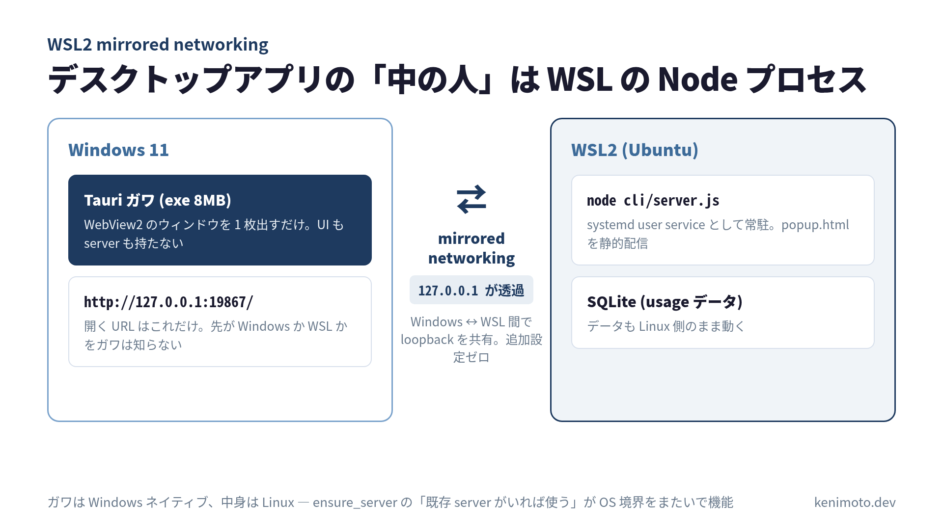 WSL2 mirrored networking の構成図: Windows 側の Tauri ガワが開く 127.0.0.1 が、WSL2 側で常駐する node cli/server.js に透過して届く