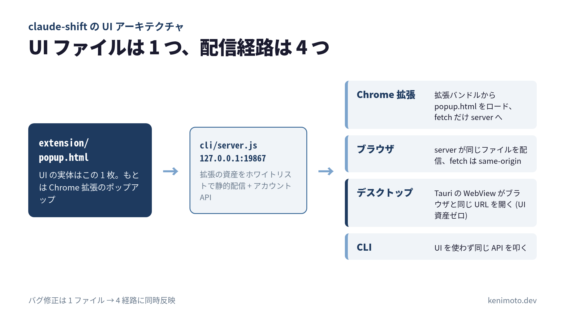 claude-shift の UI アーキテクチャ: extension/popup.html 1 枚を cli/server.js が配信し、Chrome 拡張・ブラウザ・デスクトップ・CLI の 4 経路に届く