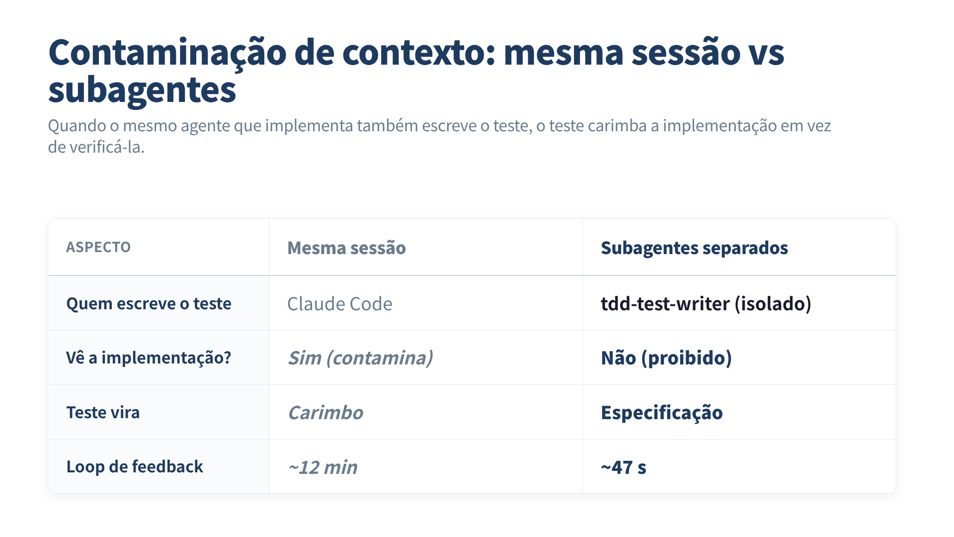 Comparação: mesma sessão vs subagentes separados no Red-Green-Refactor