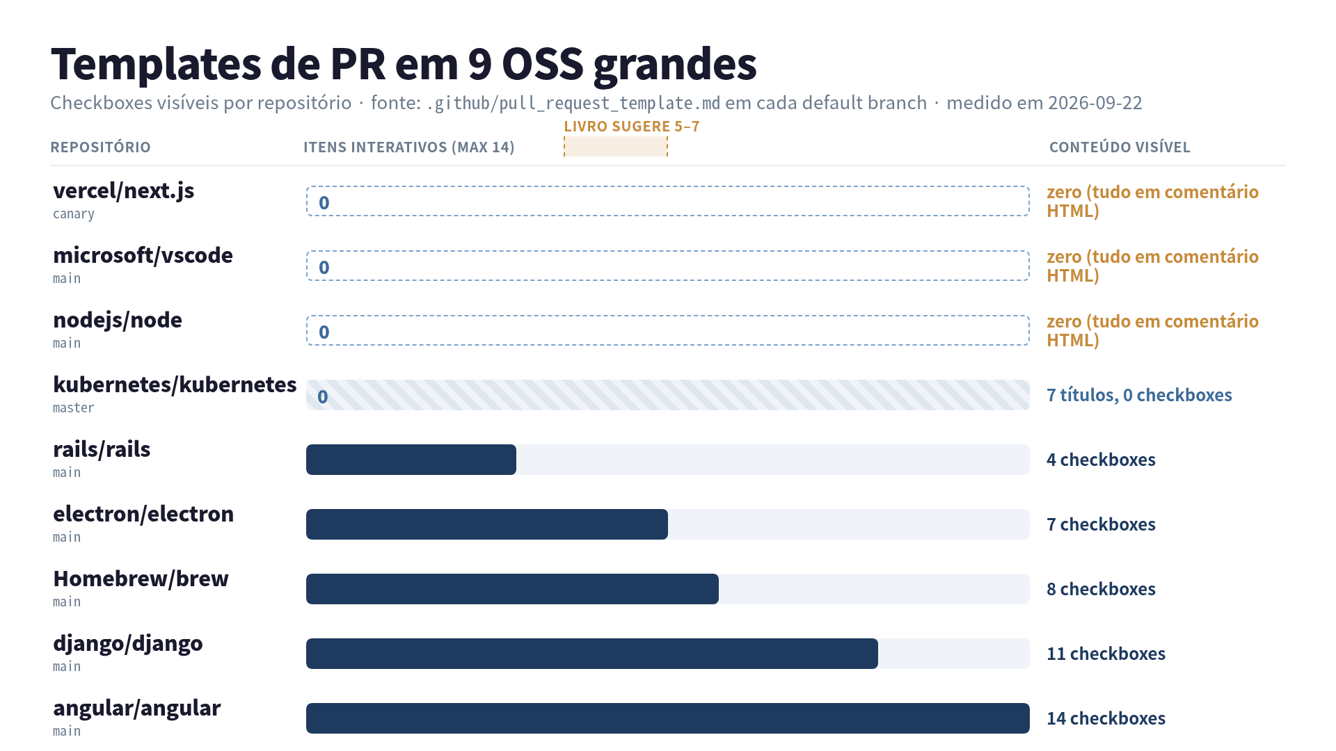 Templates de PR em 9 OSS grandes: checkboxes visíveis por repositório, medido em 22-09-2026