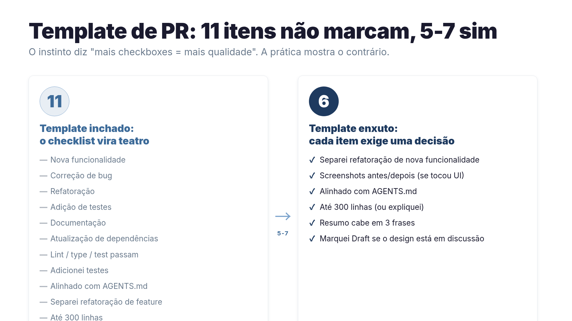 Template de PR com 11 itens vira teatro; template enxuto com 6 itens exige uma decisão em cada linha.