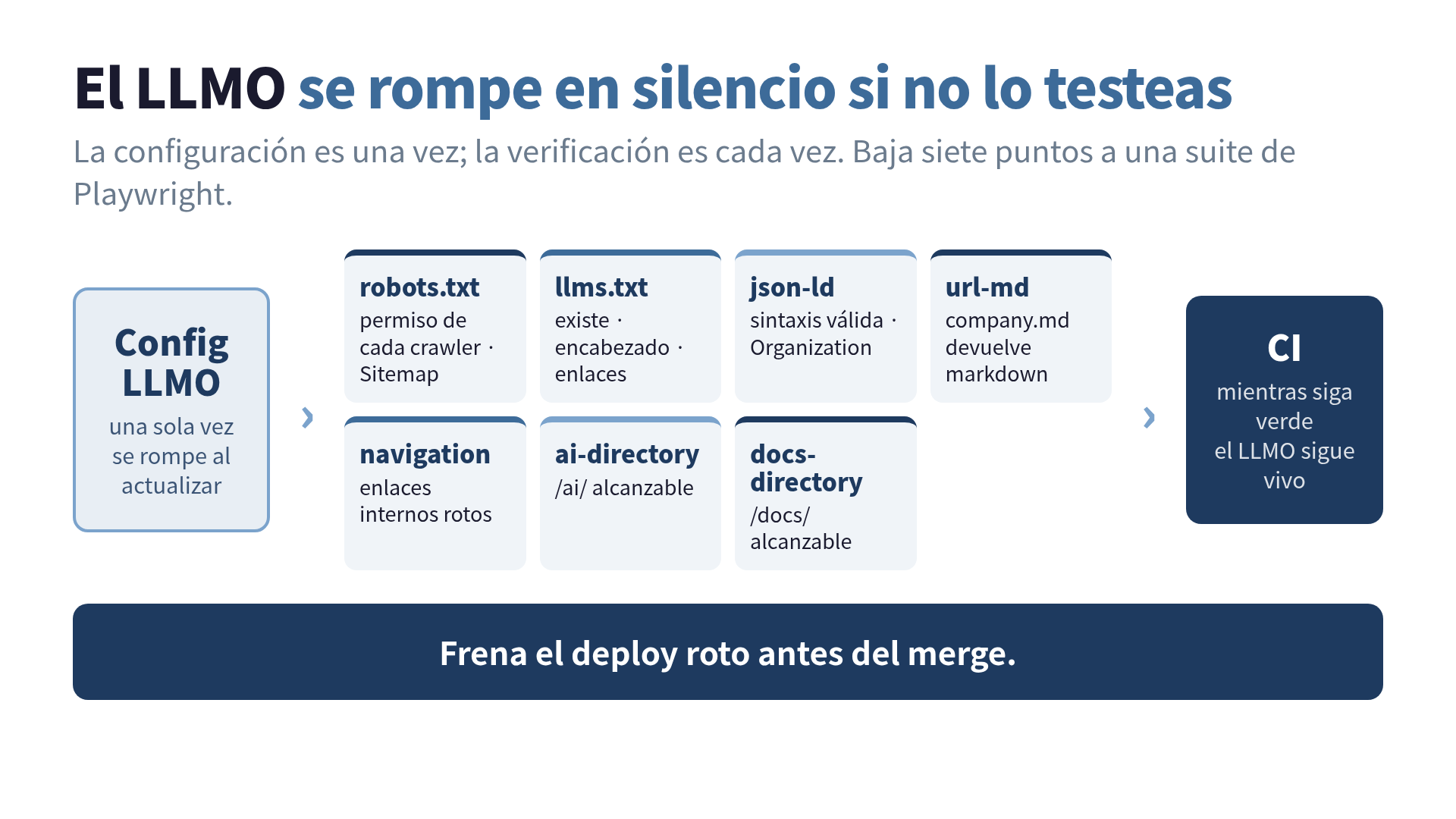 Diagrama de la suite de verificación LLMO con sus siete puntos como tests de Playwright: robots.txt, llms.txt, JSON-LD, URL.md, navegación, directorio ai y directorio docs, corriendo en CI de forma continua