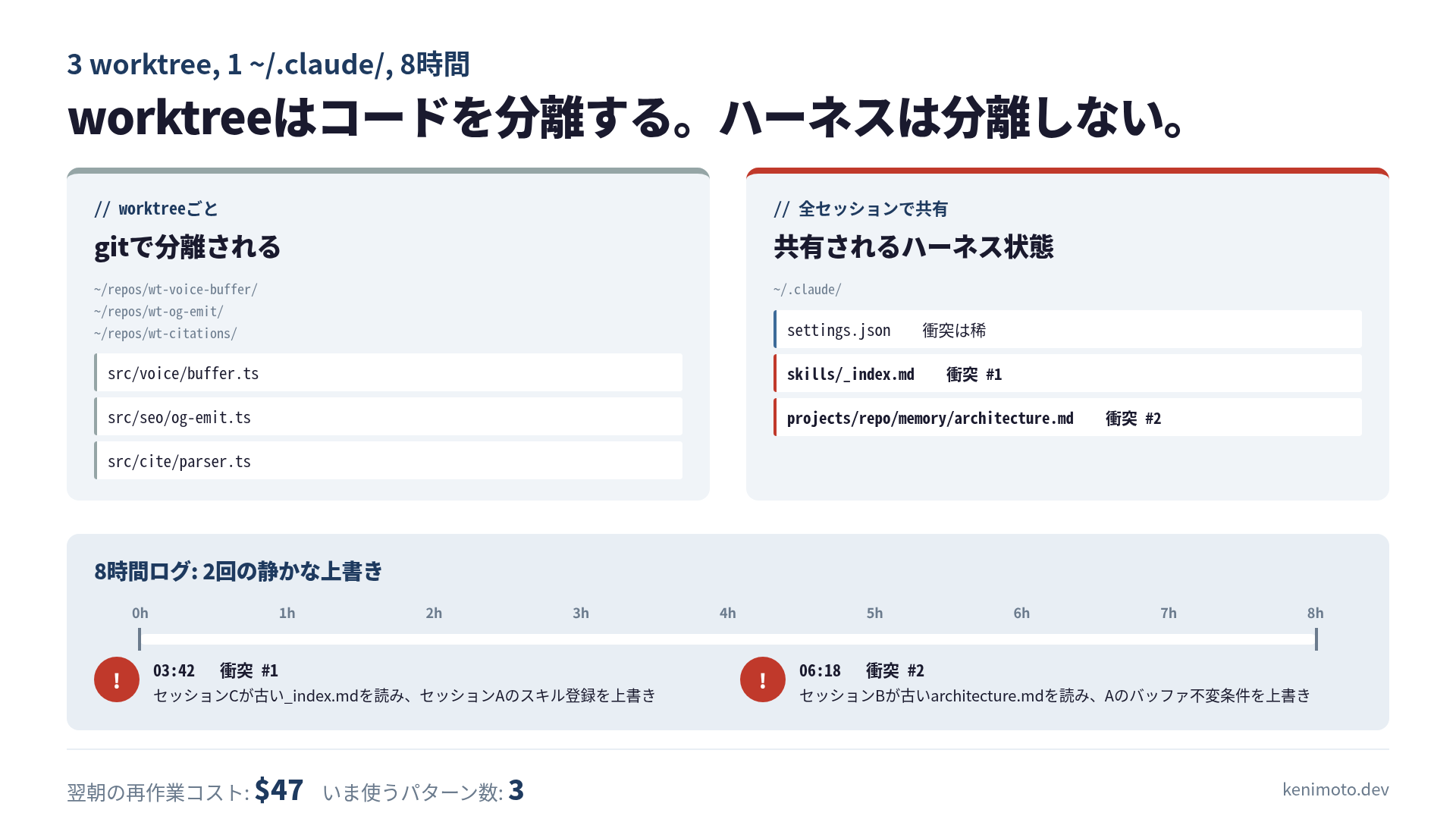 3つのClaude Codeセッションが3つのworktreeで動き、1つの ~/.claude/ ディレクトリを共有する図: 衝突点はスキルインデックスとメモリファイル。