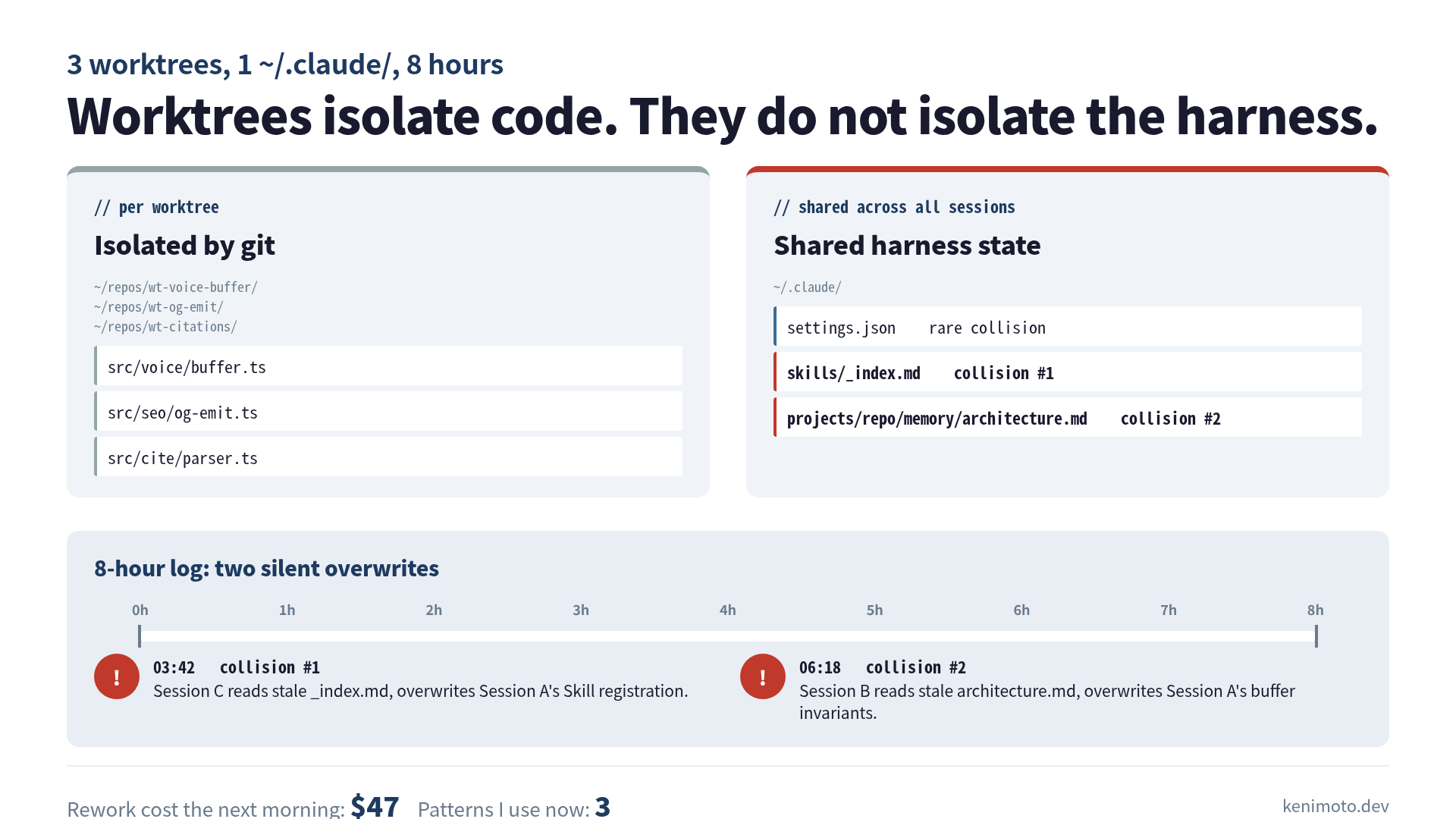 Three Claude Code sessions on three worktrees, sharing one ~/.claude/ directory: the two collision points are the Skills index and the memory files.