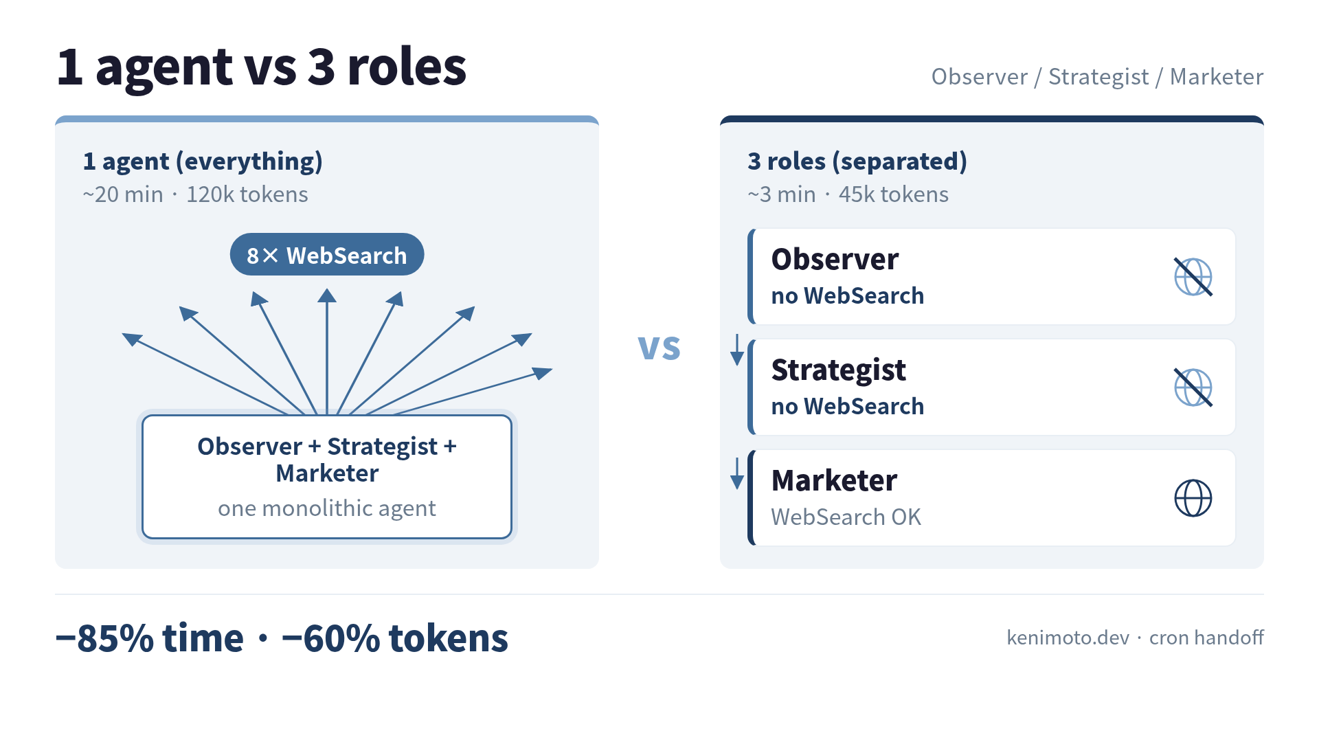 1-agent vs 3-role separation. Token cost down 60%, time from 20 minutes to 3 minutes.