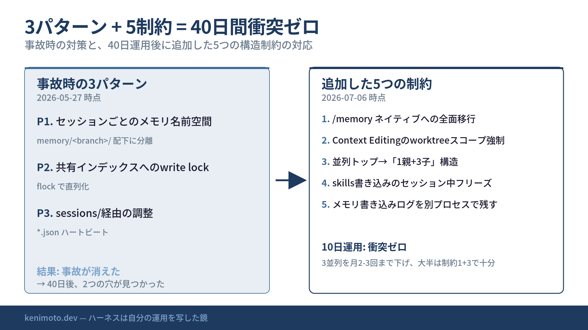 5つのハーネス制約が、事故時の3つのパターンをどう補完しているかを示す図