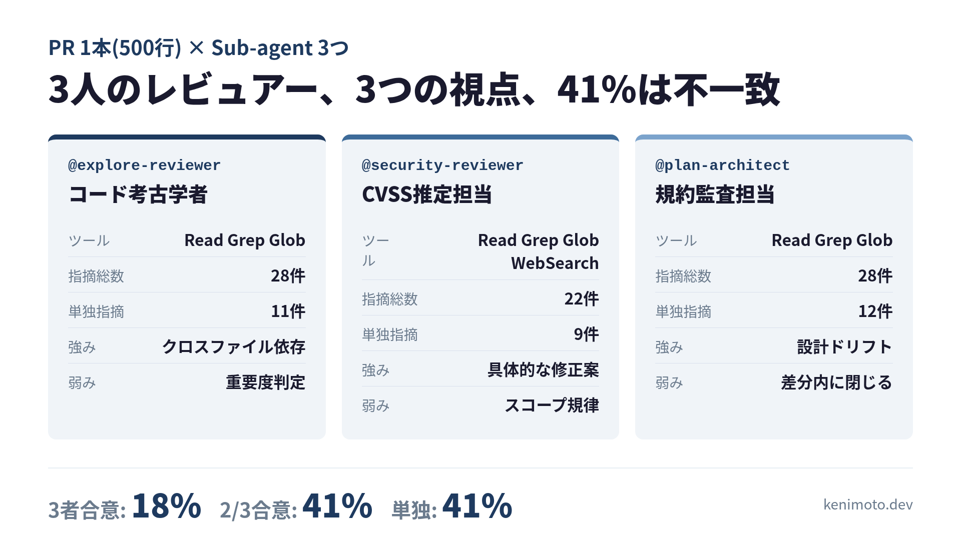 3つのClaude Code Sub-agentによる並列PRレビューの役割マトリクス