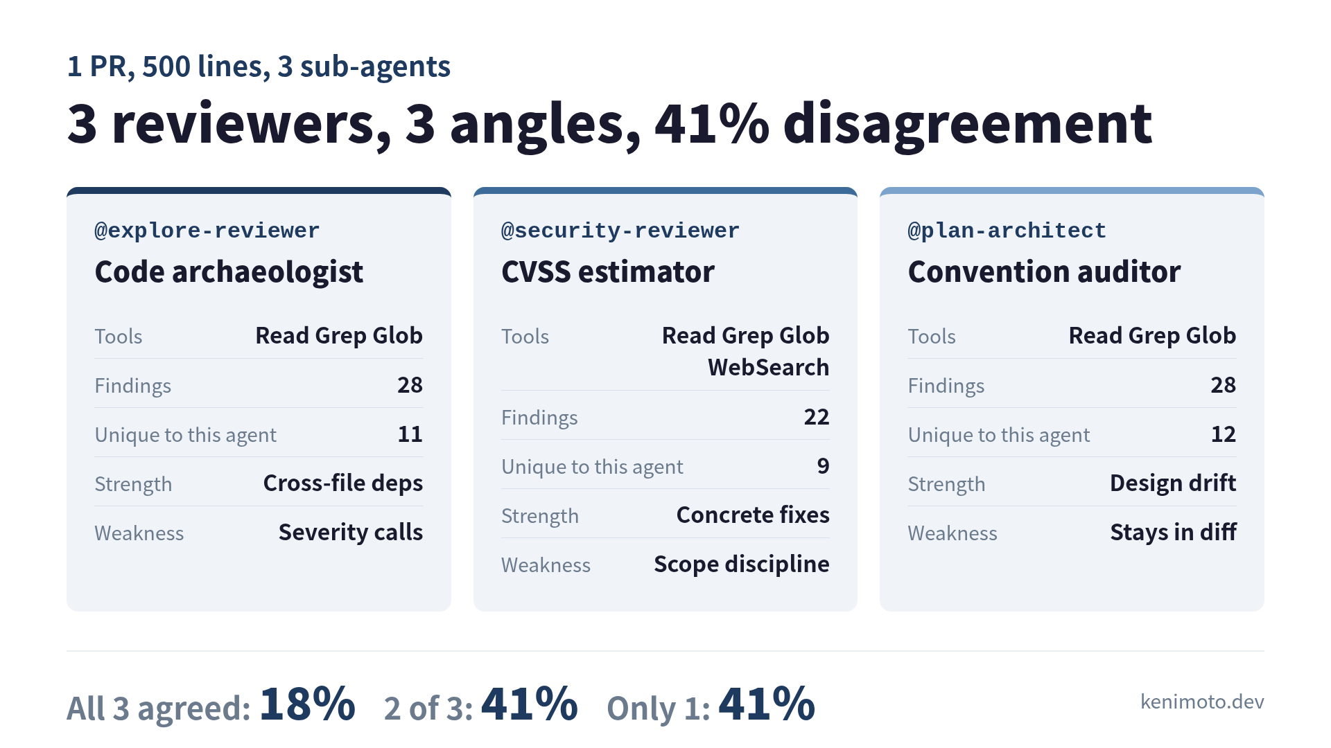 Three Claude Code sub-agents reviewing the same PR