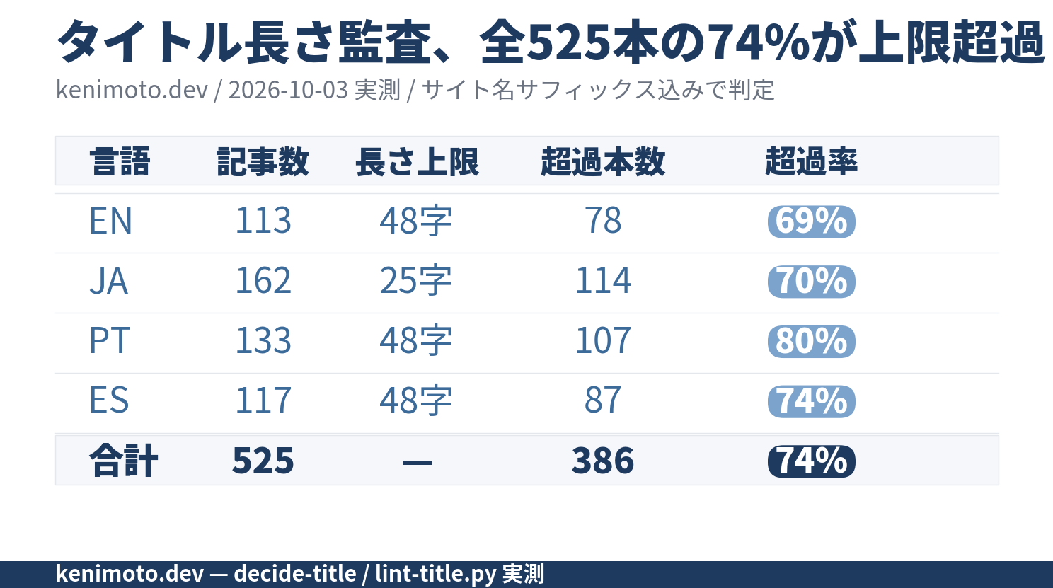kenimoto.dev 全525本のタイトル監査結果。EN 69%・JA 70%・PT 80%・ES 74%・合計74%が長さ上限超過。
