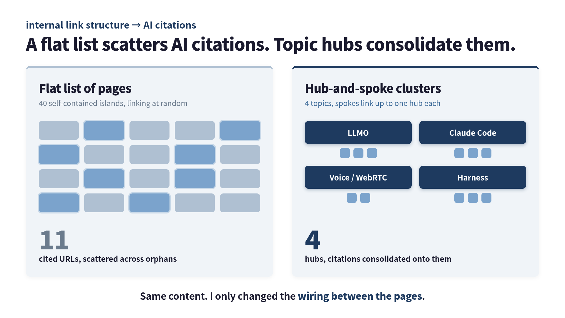 Two internal-link structures compared: a flat web of pages with citations scattered randomly, versus four hub-and-spoke clusters where citations consolidate onto the hub pages