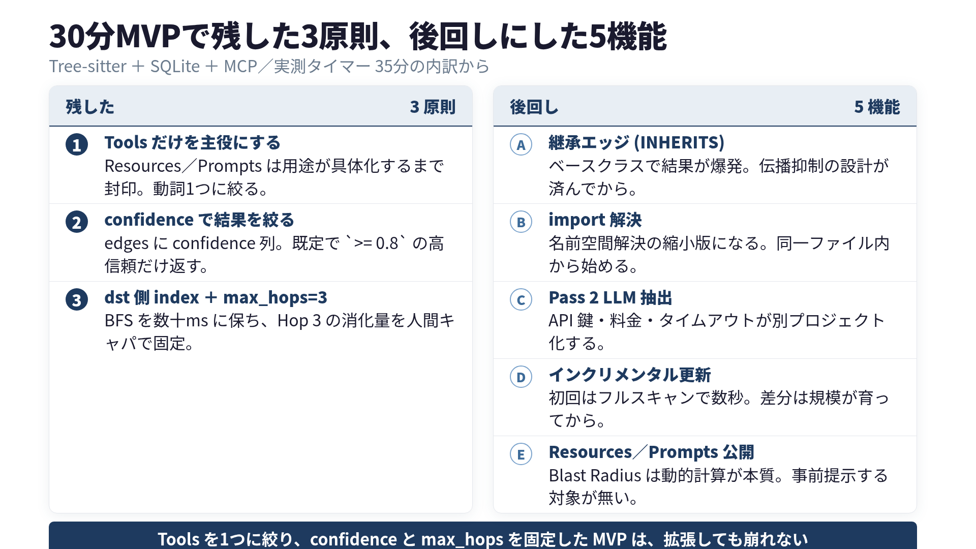 30分MVPで捨てた5機能と残した3原則