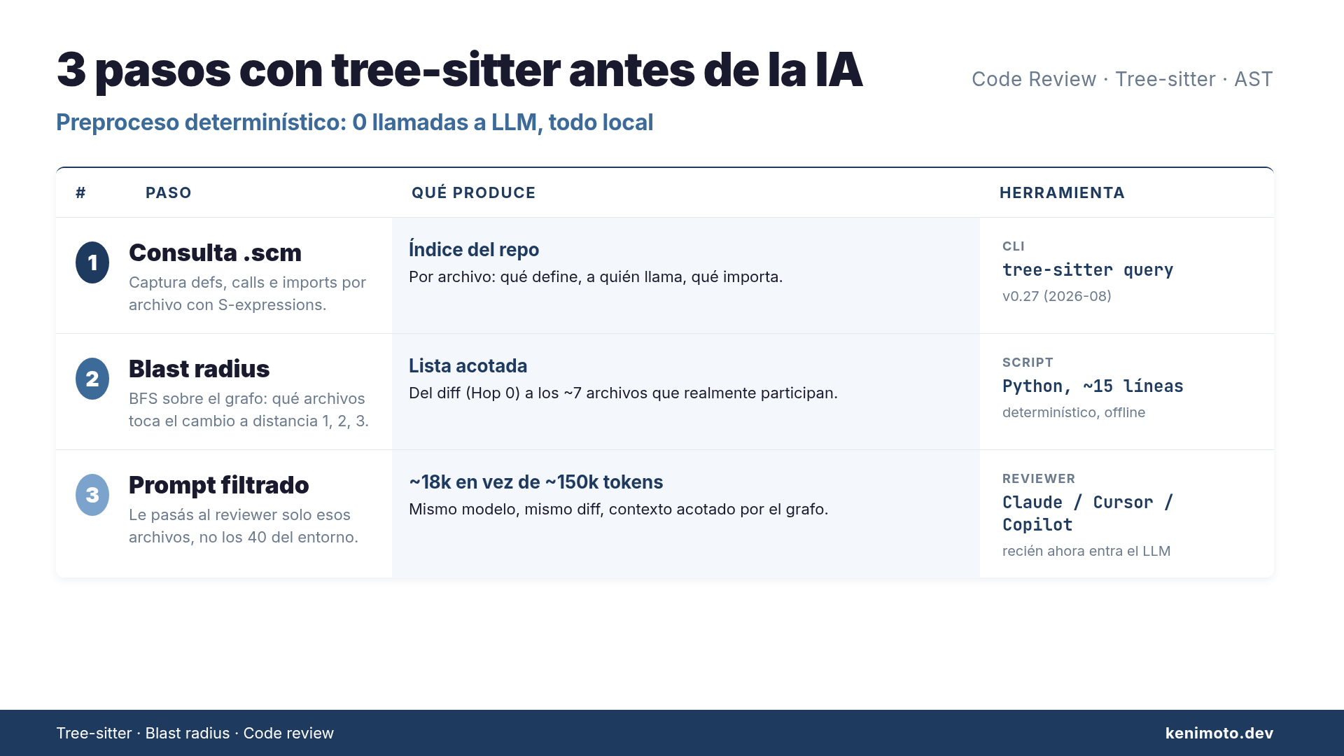 3 pasos con tree-sitter antes de la IA: consulta .scm, blast radius, prompt filtrado