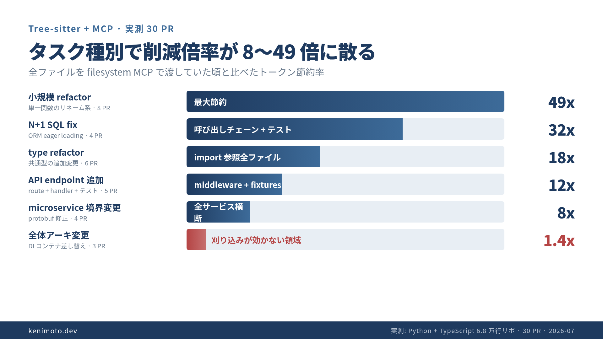 タスク種別ごとの削減倍率: 49倍(refactor)から1.4倍(全体アーキ変更)まで