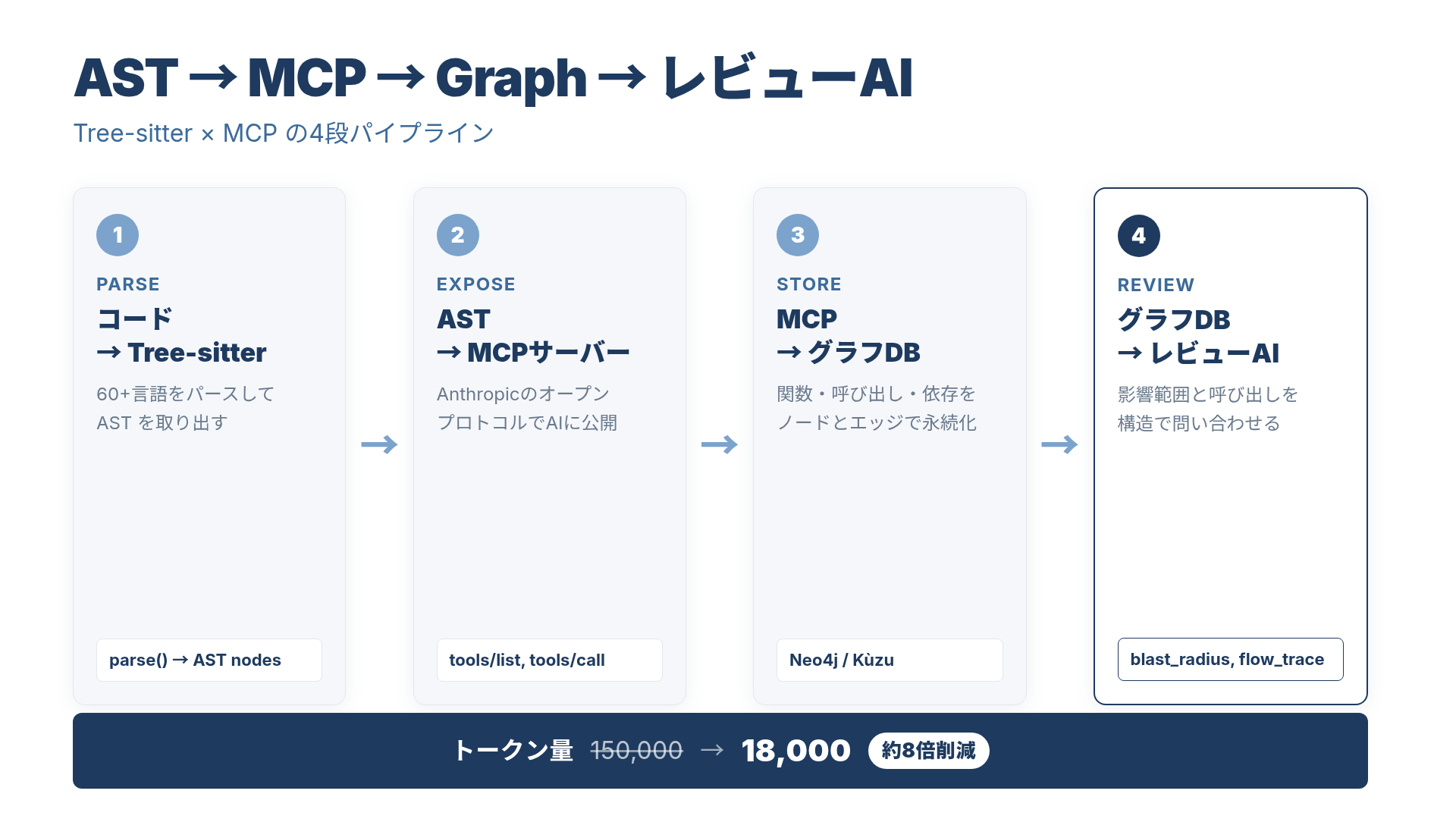 AST → MCP → グラフDB → レビューAI の4段パイプ。従来の diff-only レビューとの対比