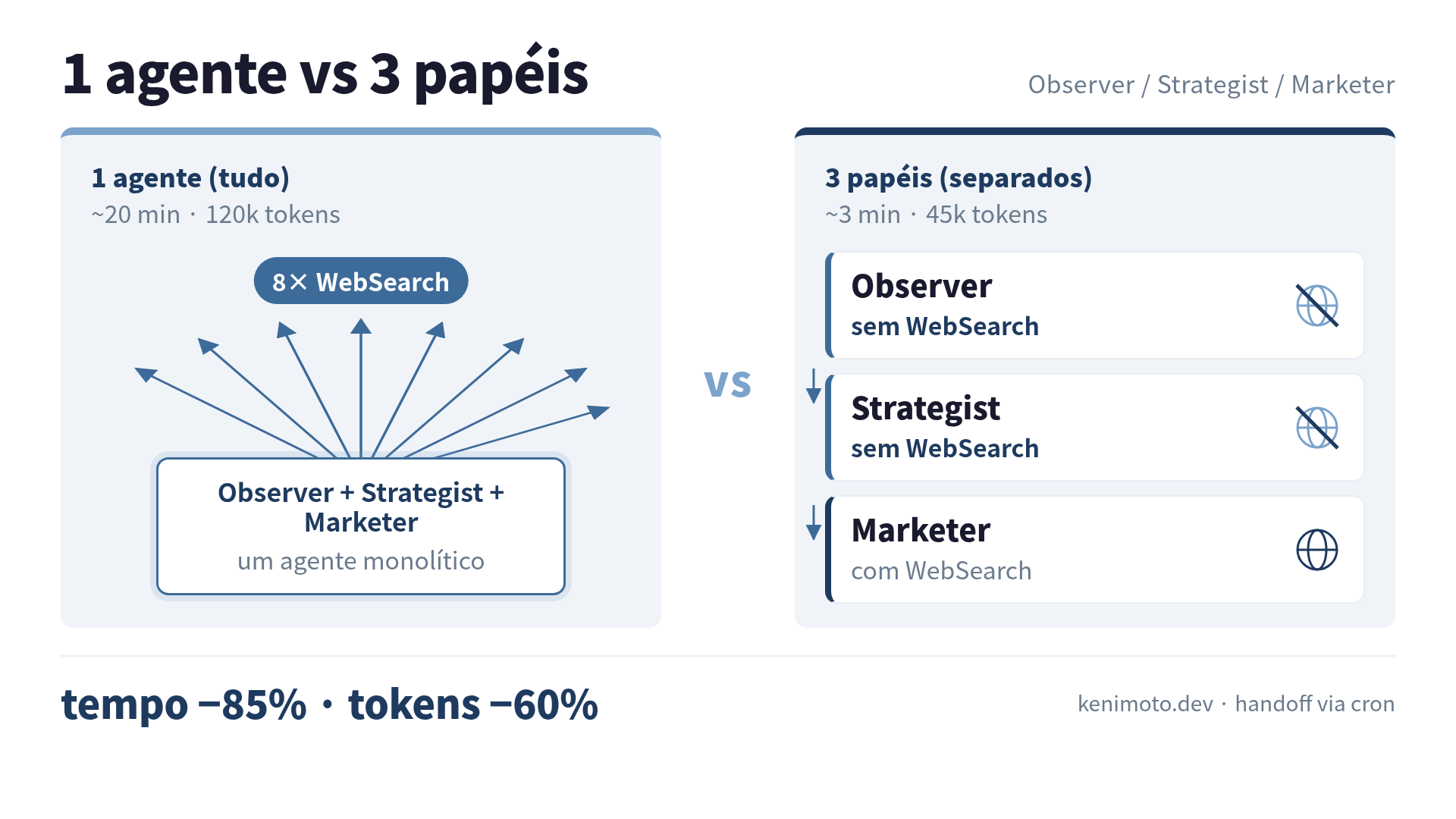 Comparação 1 agente vs 3 papéis. Tokens reduzem 60%, tempo cai de 20 minutos para 3.