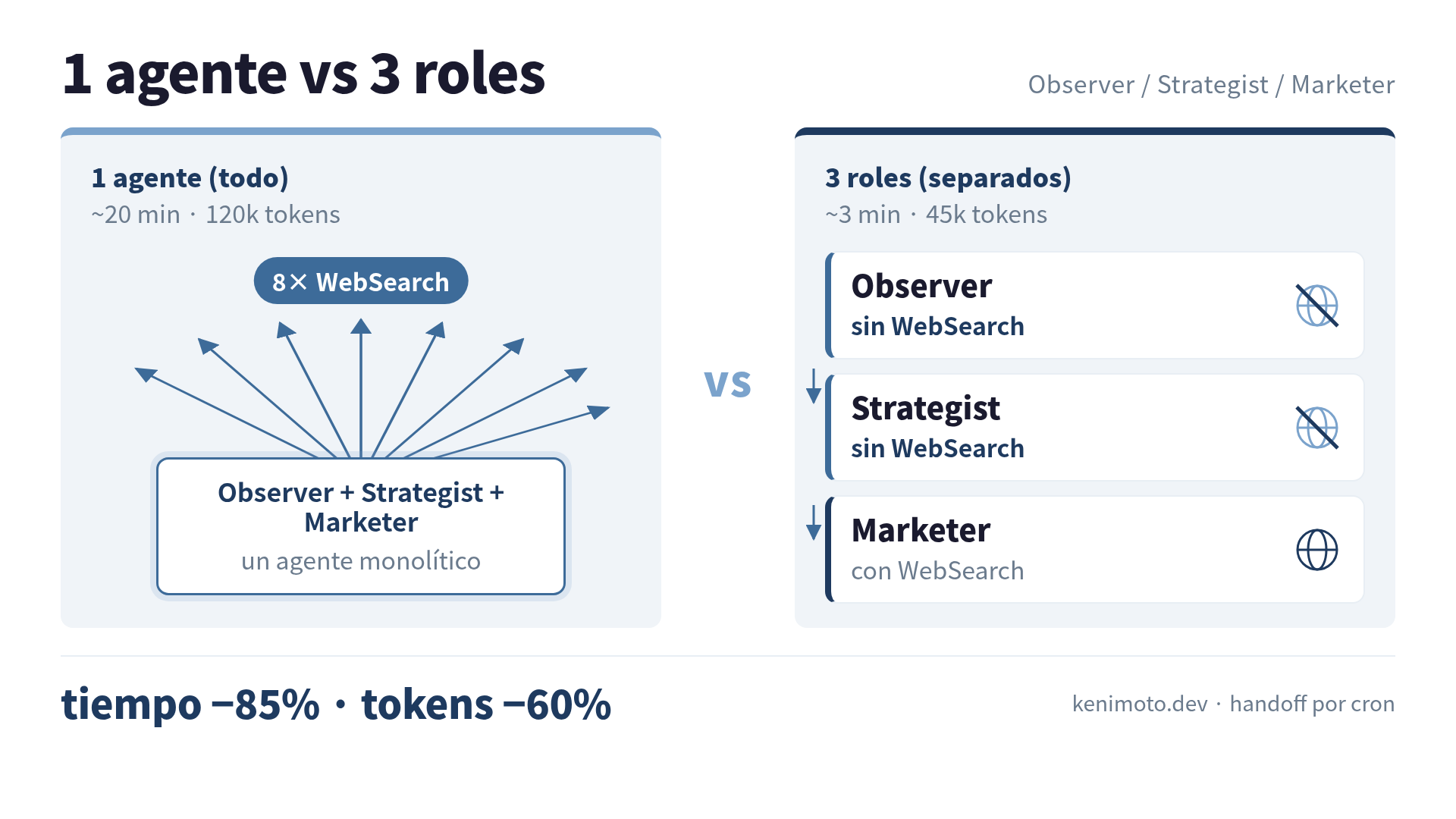 Comparación 1 agente vs 3 roles. Tokens bajan 60%, tiempo de 20 minutos a 3.