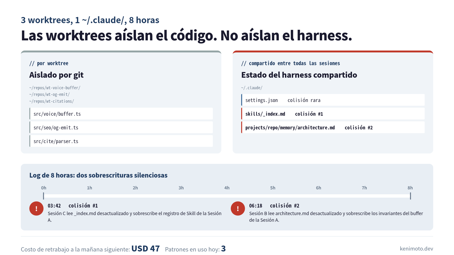 Tres sesiones de Claude Code en tres worktrees, compartiendo un único directorio ~/.claude/: los dos puntos de colisión son el índice de Skills y los archivos de memoria.