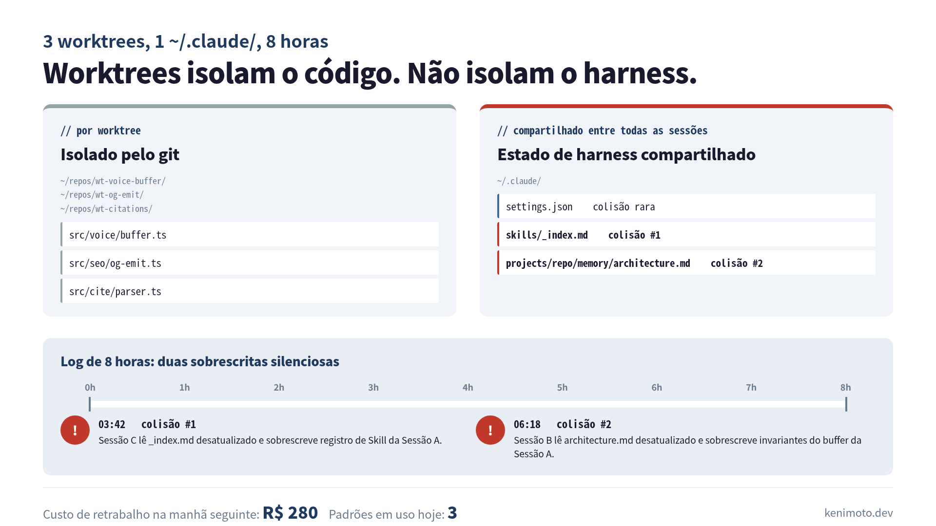 Três sessões do Claude Code em três worktrees, compartilhando um único diretório ~/.claude/: os dois pontos de colisão são o índice de Skills e os arquivos de memória.