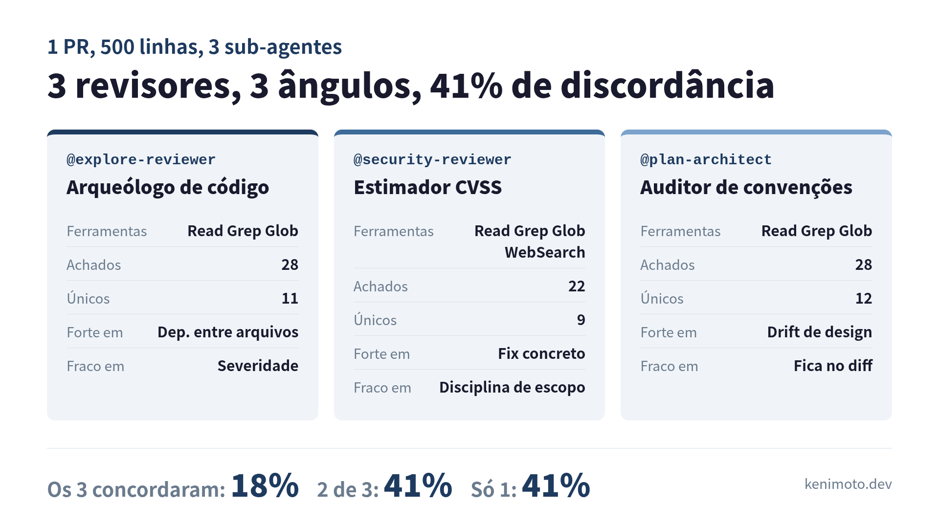 Três sub-agentes do Claude Code revisando o mesmo PR