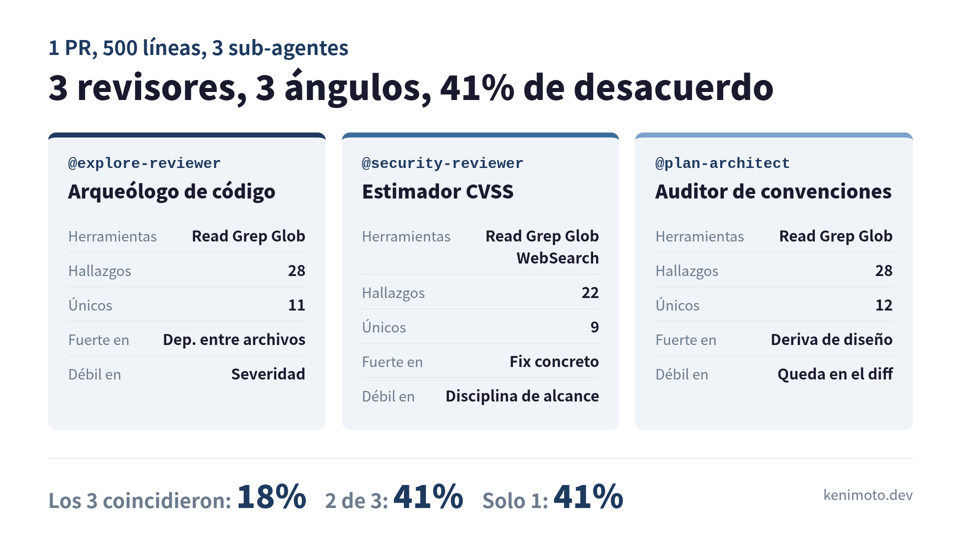 Tres sub-agentes de Claude Code revisando el mismo PR