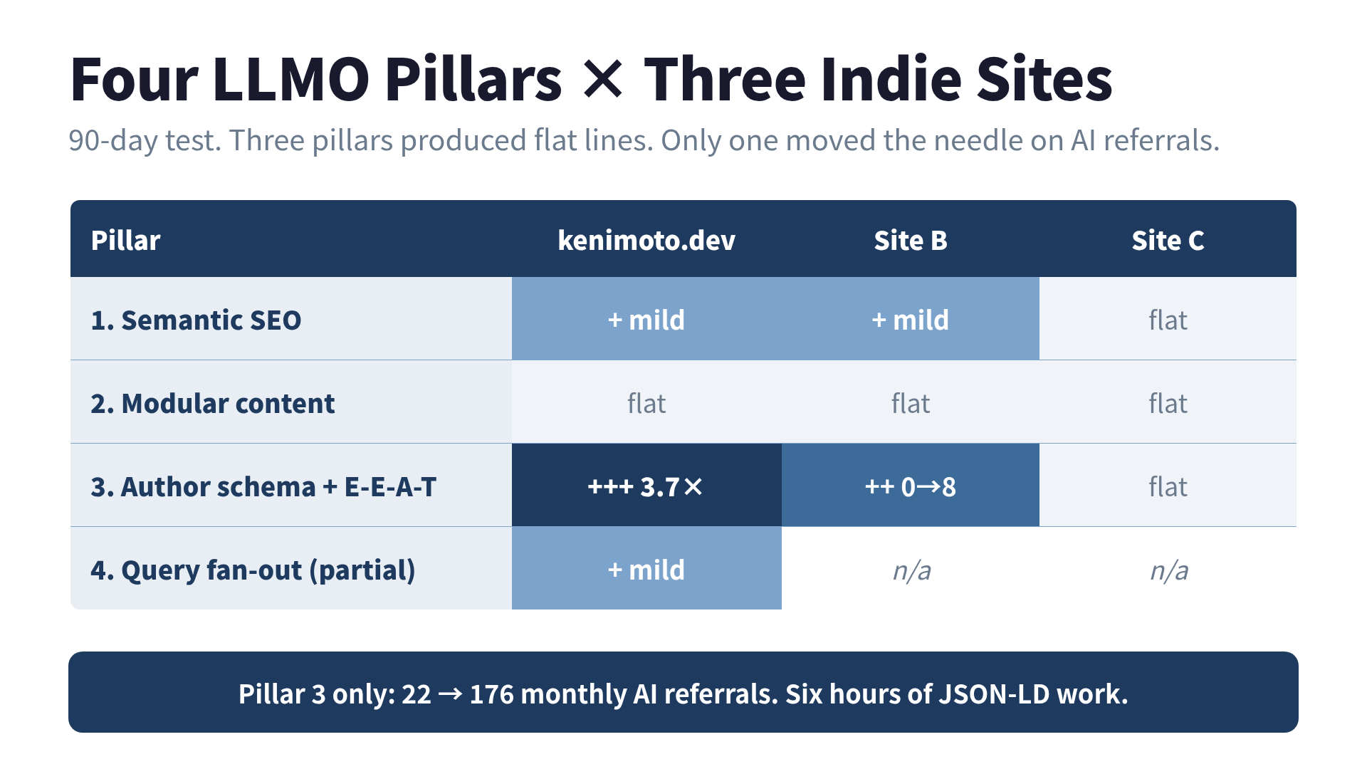Four LLMO pillars vs three indie sites heatmap — only Pillar 3 author schema moved the needle