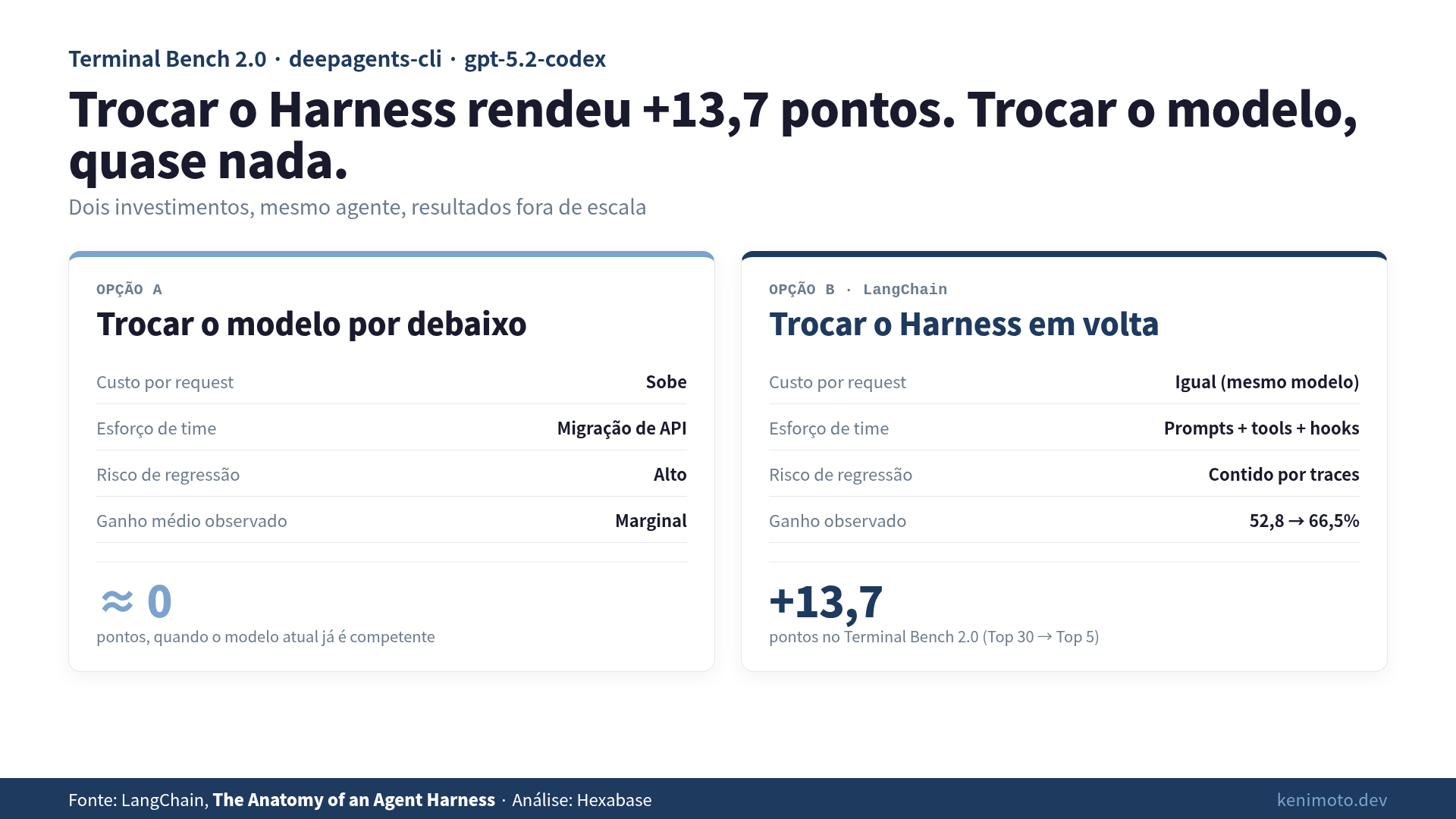 Trocar modelo vs trocar harness