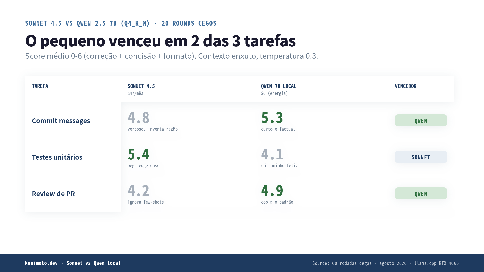 Comparação de scores: Sonnet 4.5 vs Qwen 7B Q4_K_M nas 3 tarefas
