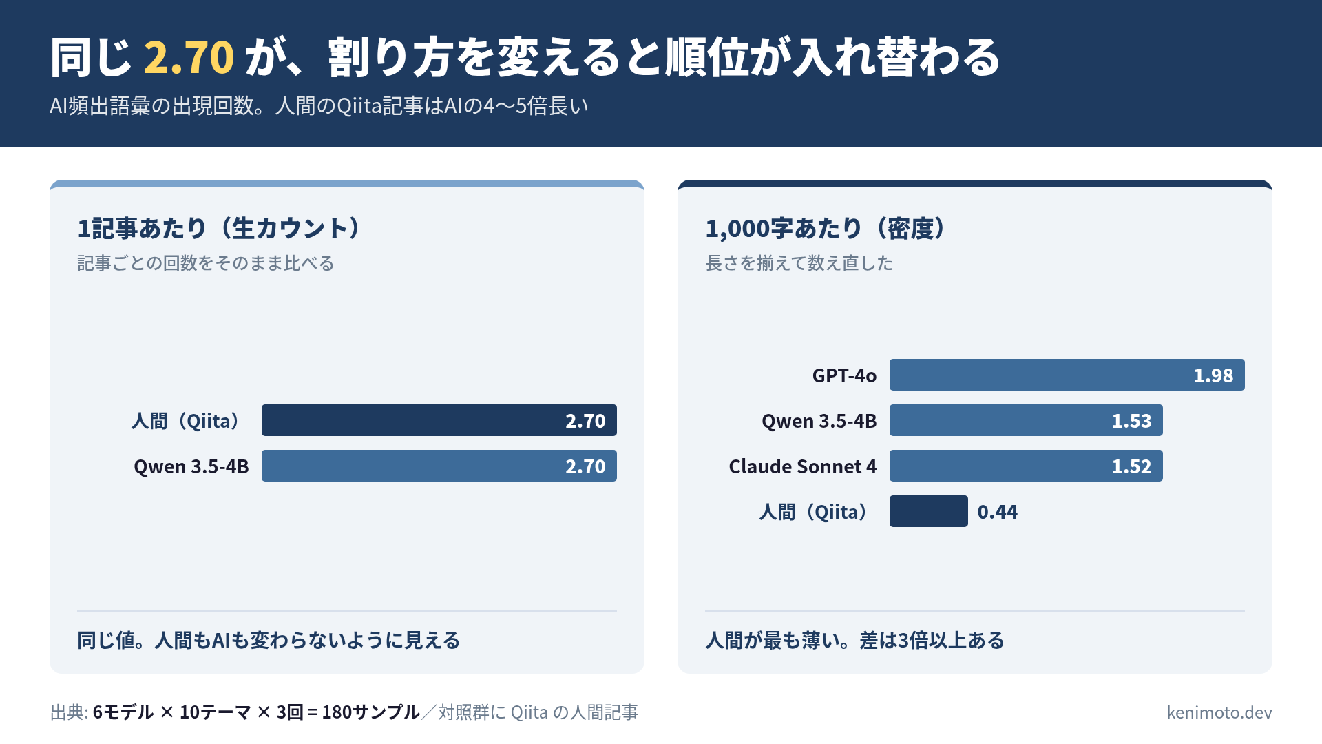 1記事あたりの生カウントでは人間とQwen 3.5-4Bがともに2.70で並ぶが、1,000字あたりの密度に直すと人間0.44に対しGPT-4o 1.98で順位が入れ替わる