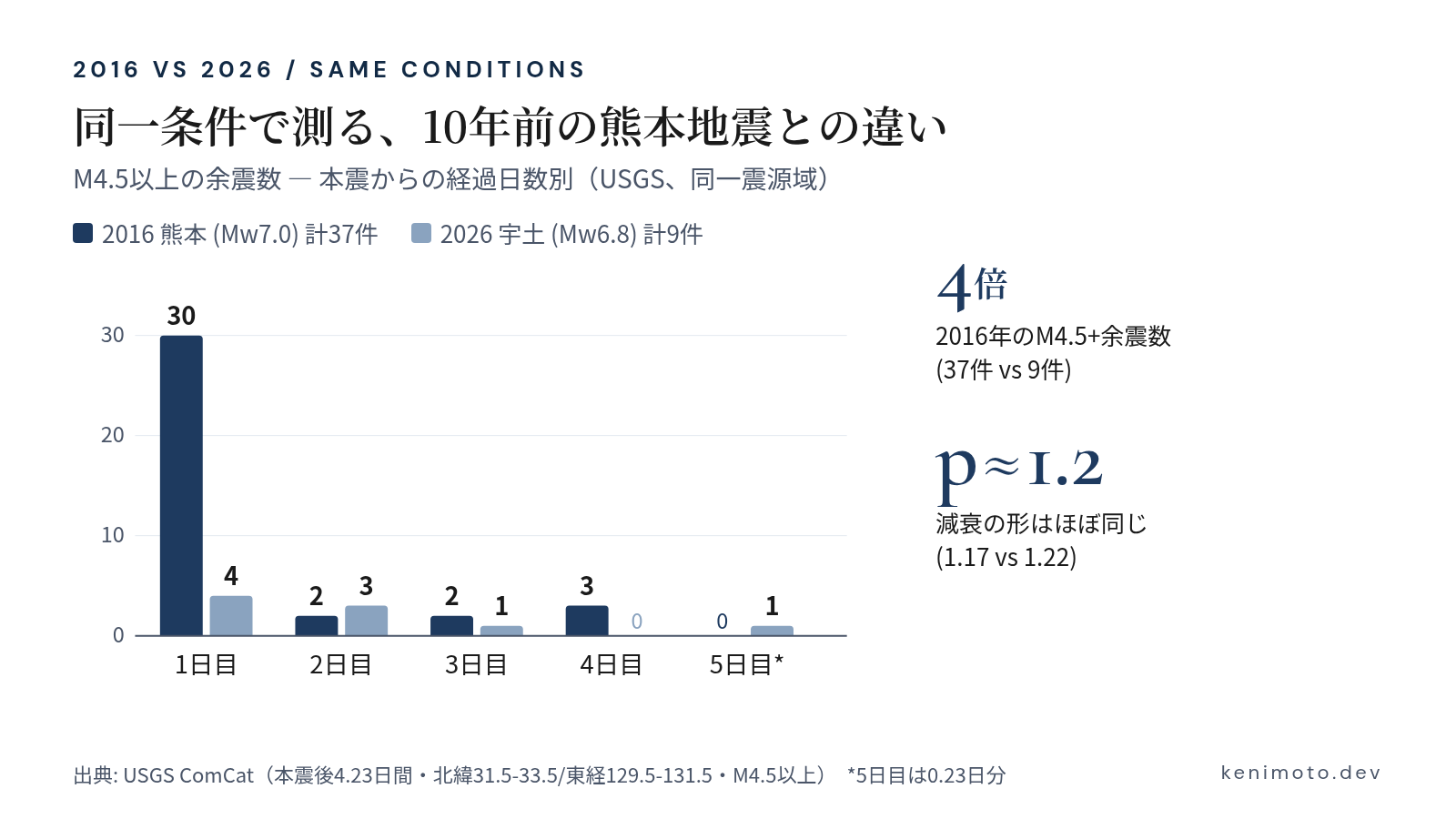 2016 Kumamoto vs 2026 Uto, M4.5+ aftershocks under identical conditions