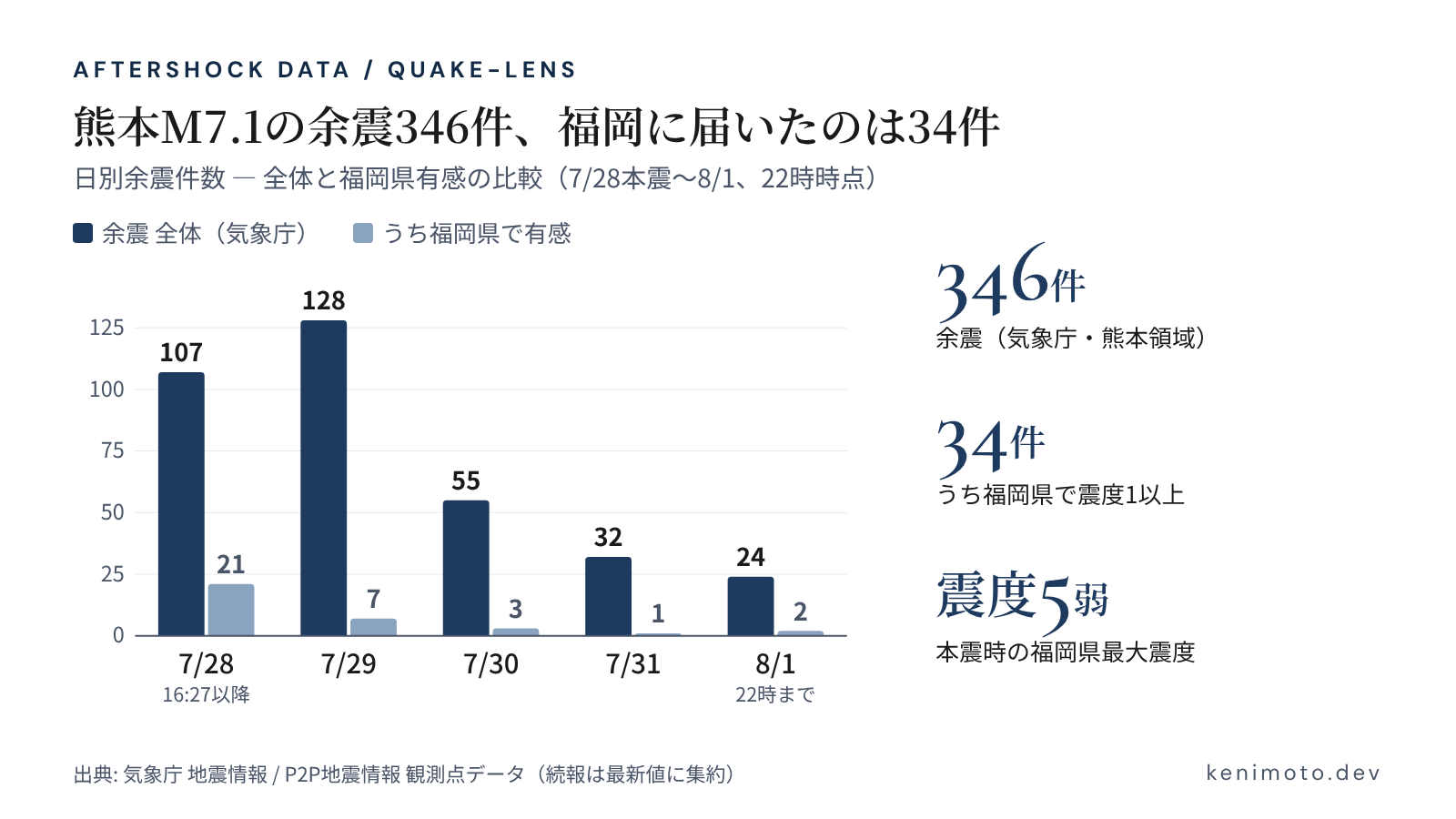 Daily aftershock counts, all events vs. those felt in Fukuoka