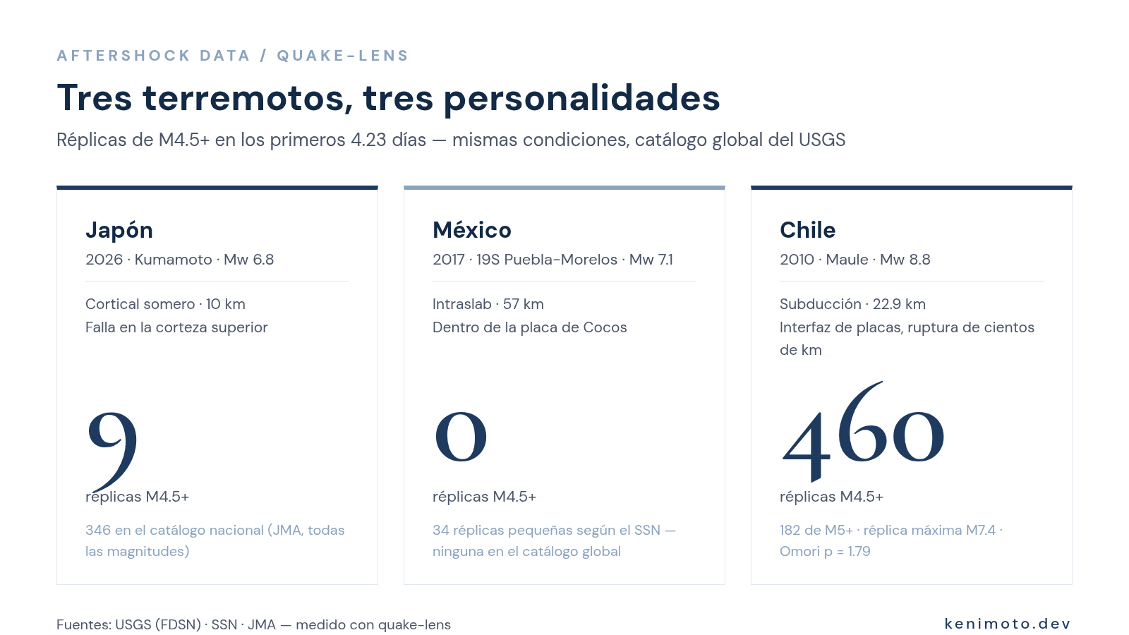 Tres terremotos comparados bajo las mismas condiciones: Japón 9, México 0, Chile 460