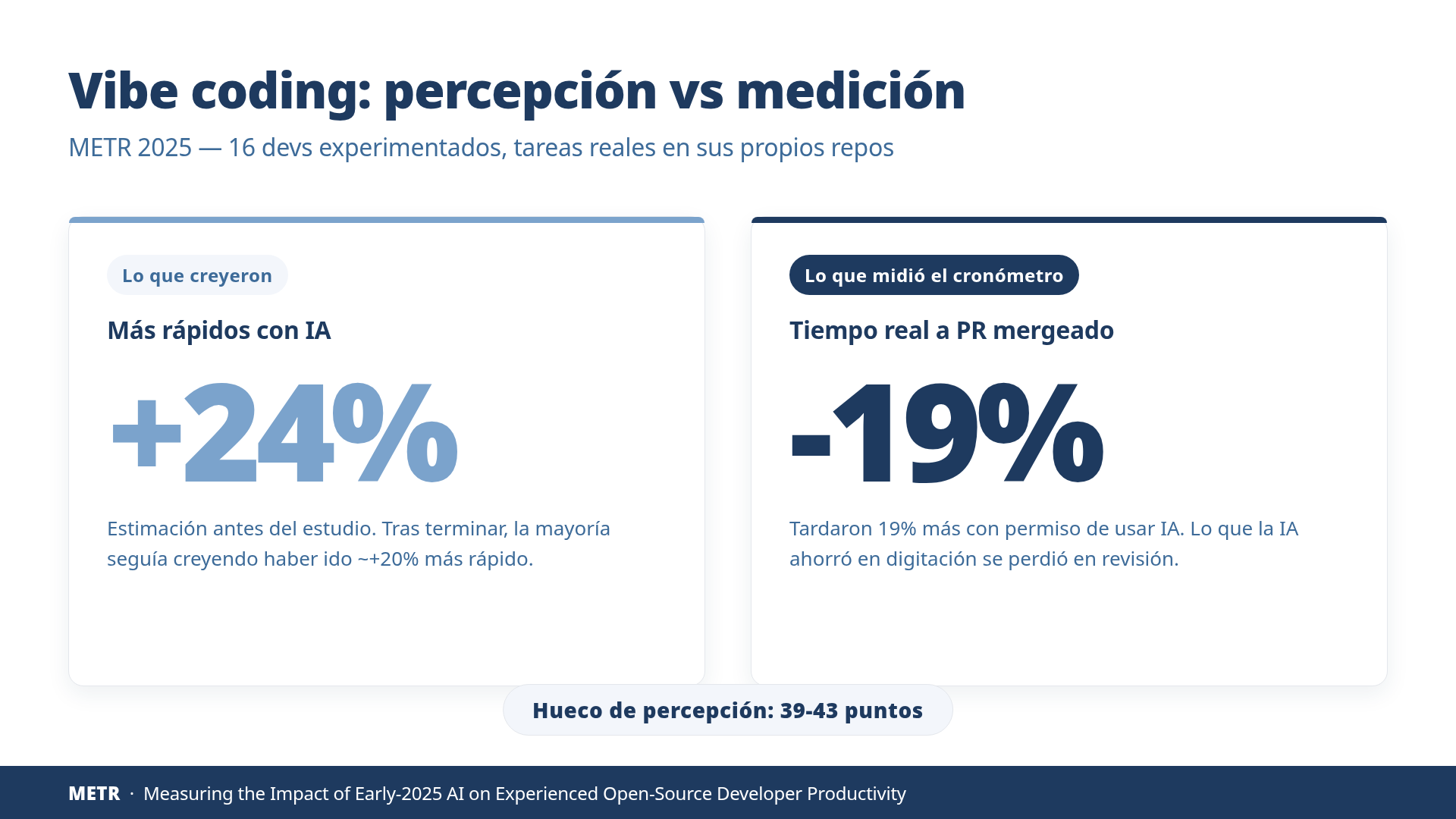 METR 2025: percepción +24% / +20% vs cronómetro -19%. Hueco de 39 a 43 puntos entre lo que los desarrolladores sintieron y lo que midió el reloj