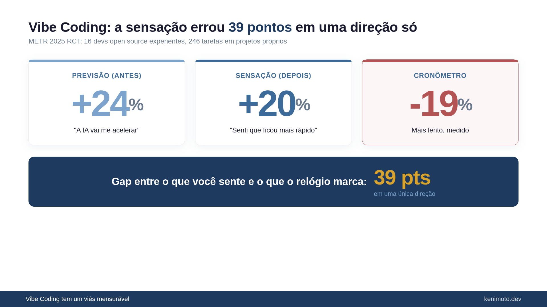 Comparação dos três números do estudo METR 2025: previsão +24%, sensação pós-tarefa +20%, cronômetro -19%. Gap de 39 pontos entre percepção e medição