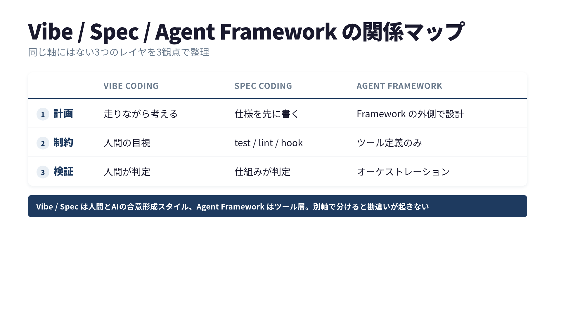 Vibe Coding と Spec Coding と Agent Framework の関係マップ