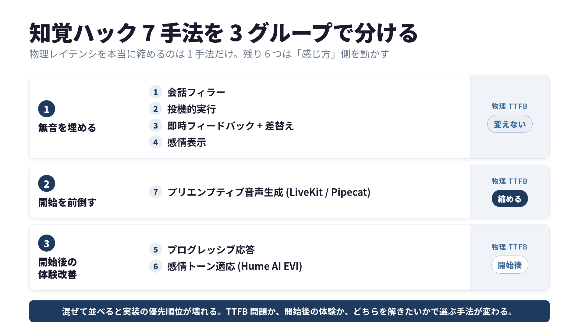 7つの知覚ハックを「無音を埋める」「開始を前倒す」「開始後の体験改善」の3グループに分けた一覧