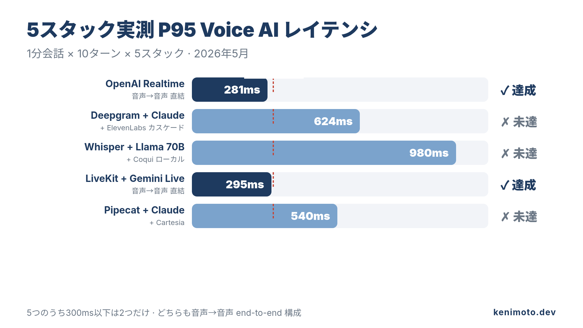5つの音声AIスタックを300msのレイテンシ崖に対して実測。300ms以下を達成したのはOpenAI RealtimeとLiveKit+Gemini Liveの2つだけ。