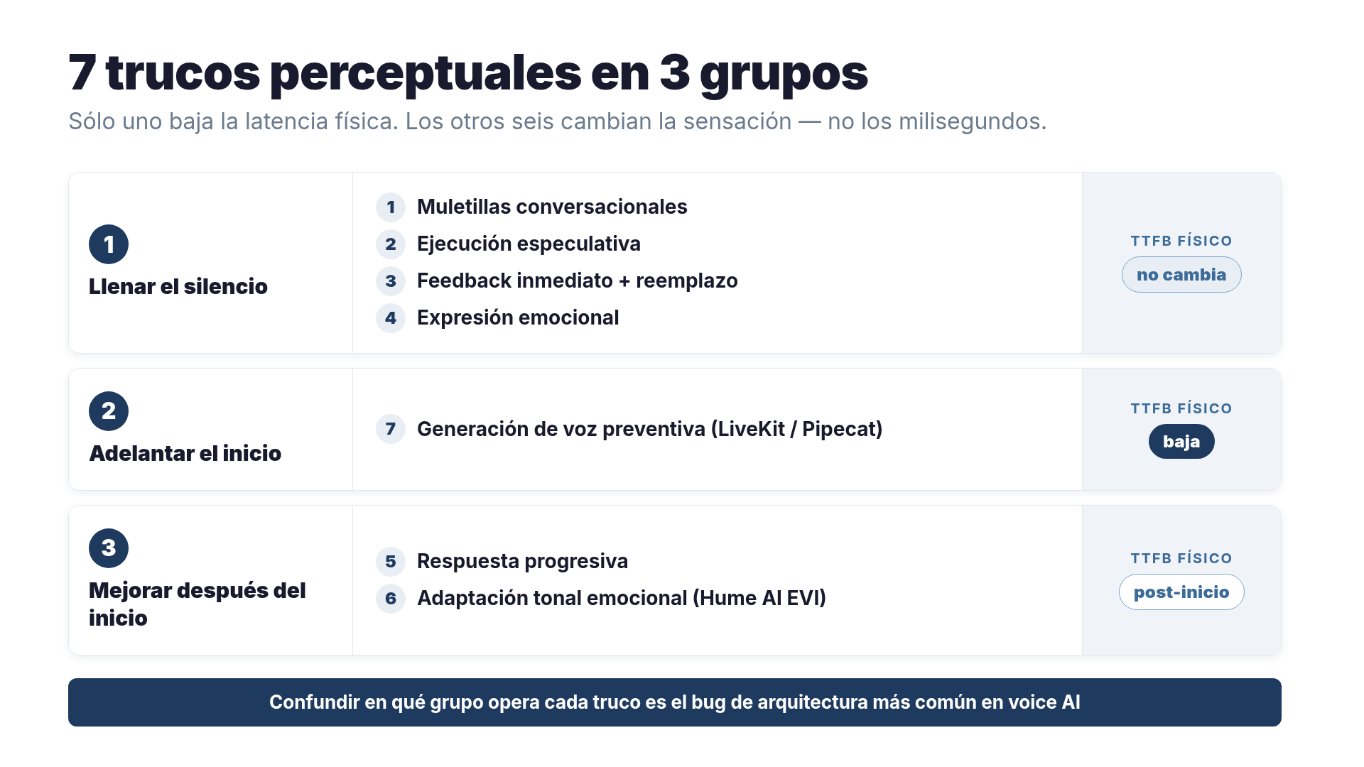 Siete trucos perceptuales agrupados por efecto: llenar silencio, adelantar el inicio, mejorar la experiencia después del inicio