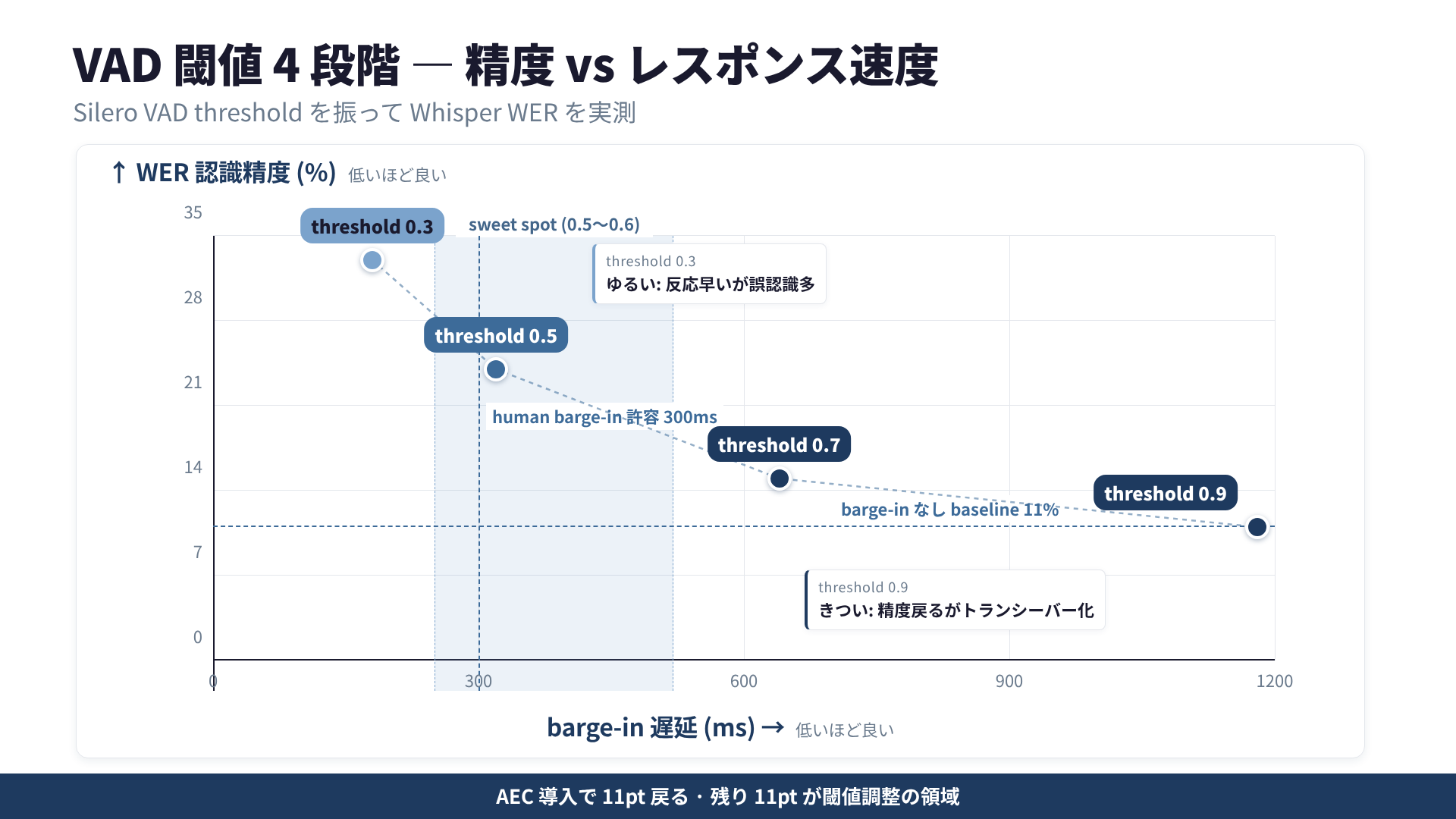 VAD 閾値 4 段階の精度 vs レスポンス速度