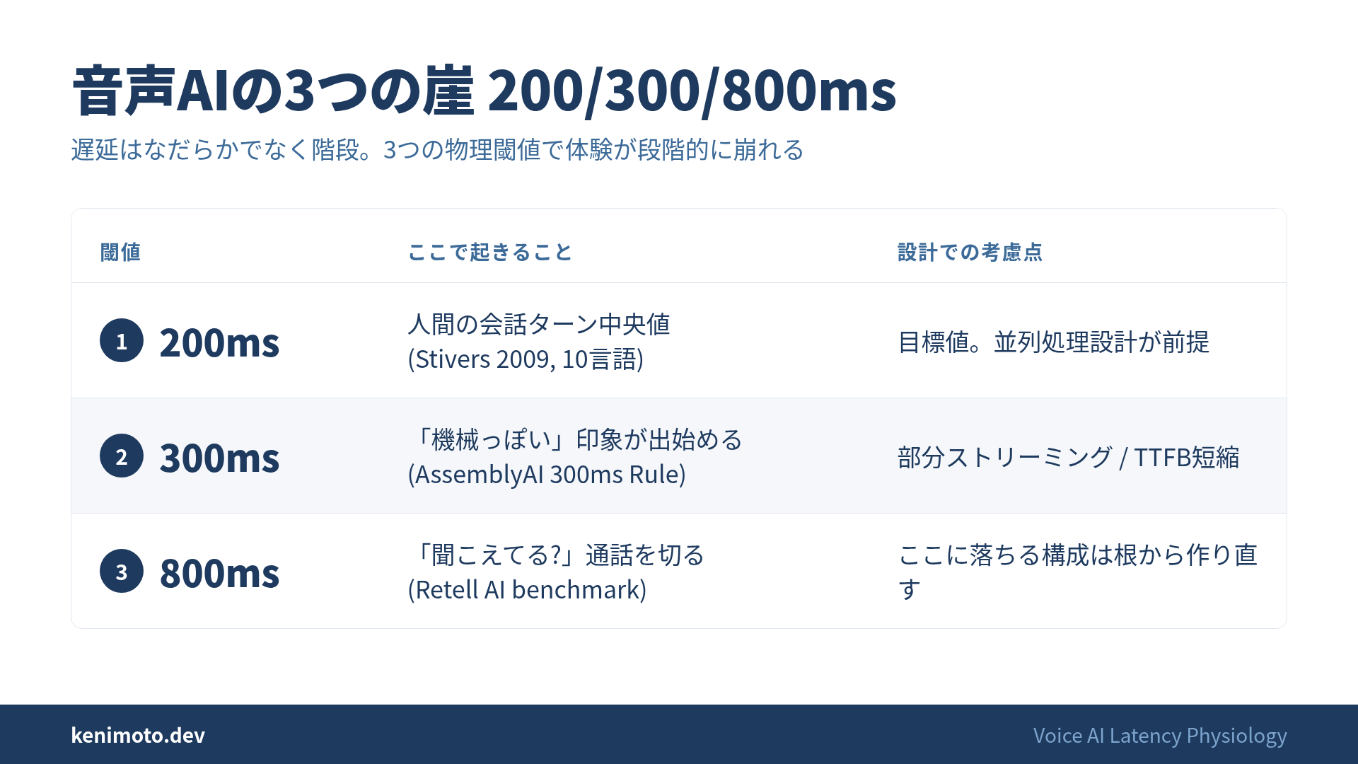 音声AIの3つの崖 200/300/800ms - 体験が段階的に崩壊する物理閾値と設計対策