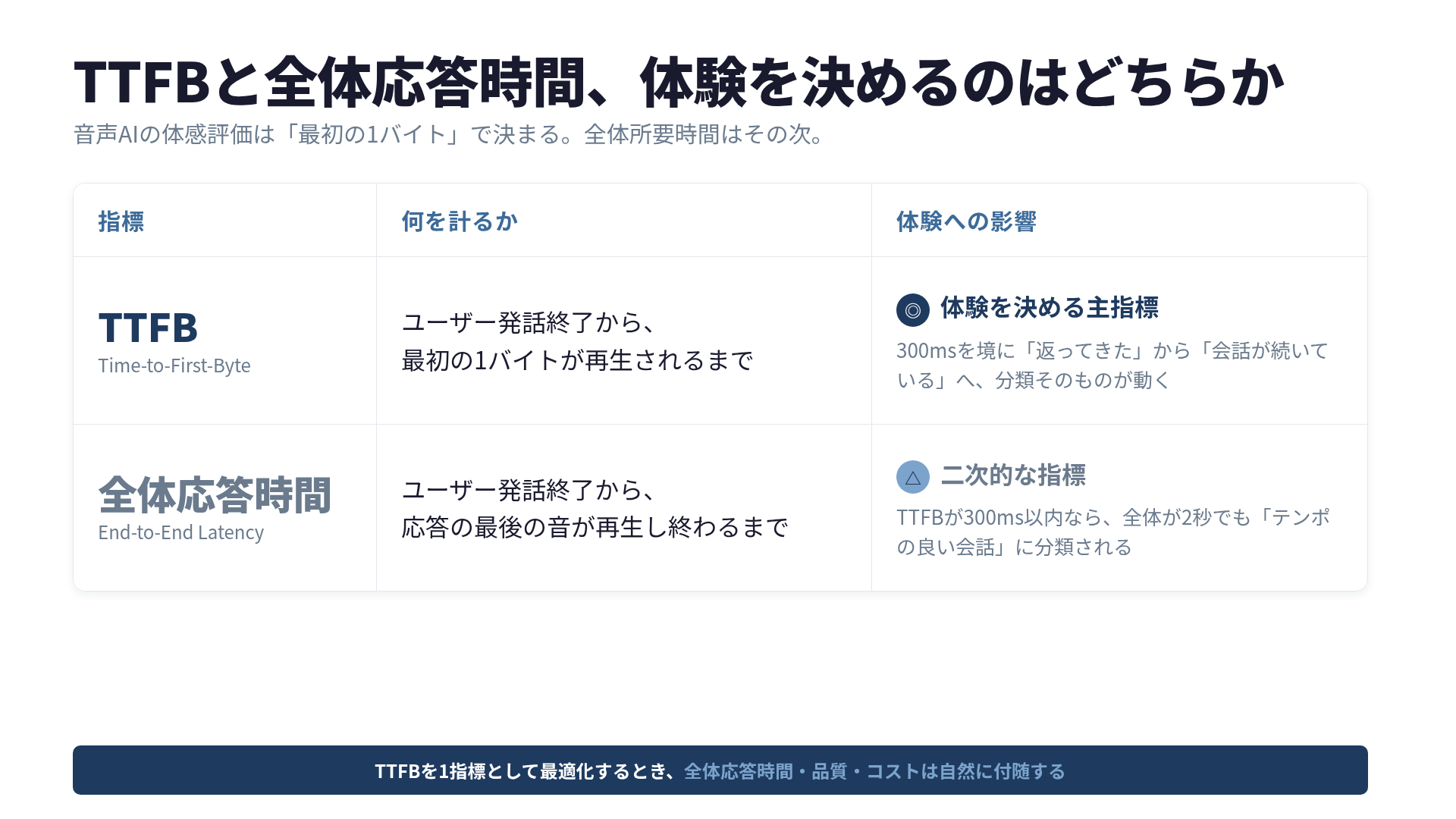 TTFBと全体応答時間の対比。TTFBは最初の1バイトが出るまでの時間、全体応答時間は最後の音まで再生し終わるまで