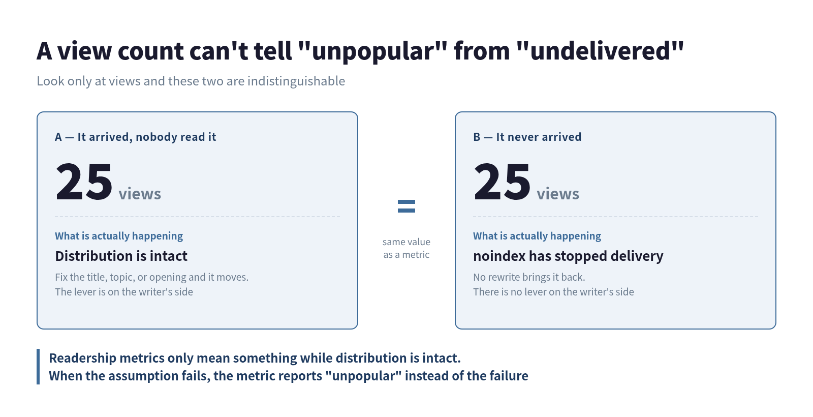 Two panels both showing 25 views. Left: it arrived and nobody read it, distribution intact, the lever is on the writer's side. Right: it never arrived, noindex stopped delivery, no lever exists. Identical as a metric