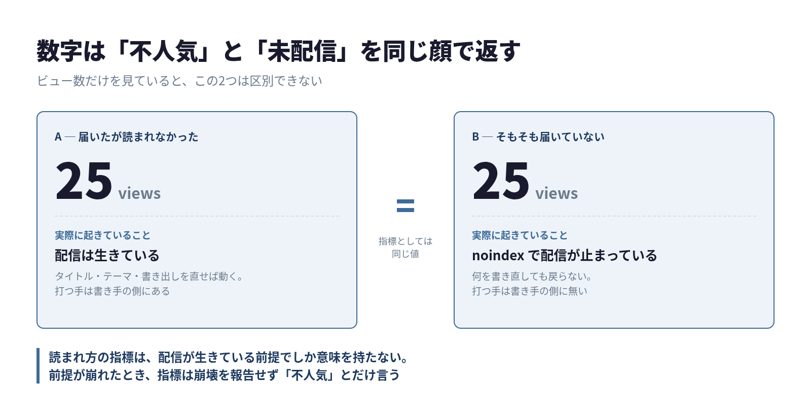 同じ25ビューでも中身が違う対比図。左は「届いたが読まれなかった」で配信は生きており打つ手は書き手の側にある、右は「そもそも届いていない」でnoindexにより配信が止まっており打つ手が無い。指標としては同じ値