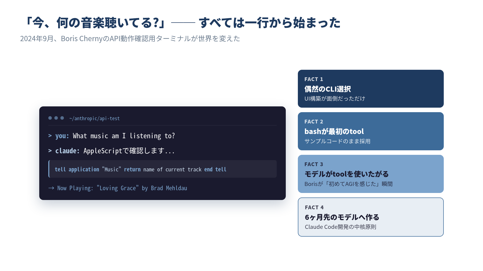 ターミナル上で「What music am I listening to?」と入力し、AppleScriptが自動生成される様子を示す概念図。右側にCLI選択・bash採用・ツール志向・6ヶ月先設計の4つのFACTカードが並ぶ