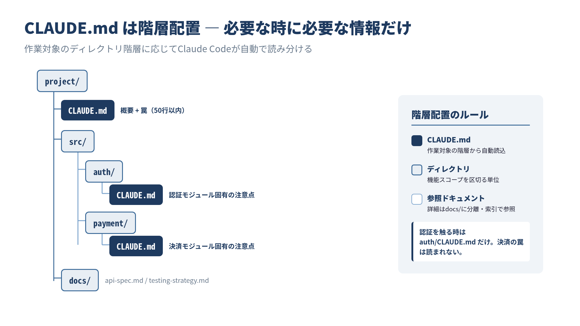 CLAUDE.mdの階層配置ツリー。プロジェクトルートに概要、src/auth/とsrc/payment/にモジュール固有のCLAUDE.mdを配置、docs/に詳細ドキュメント