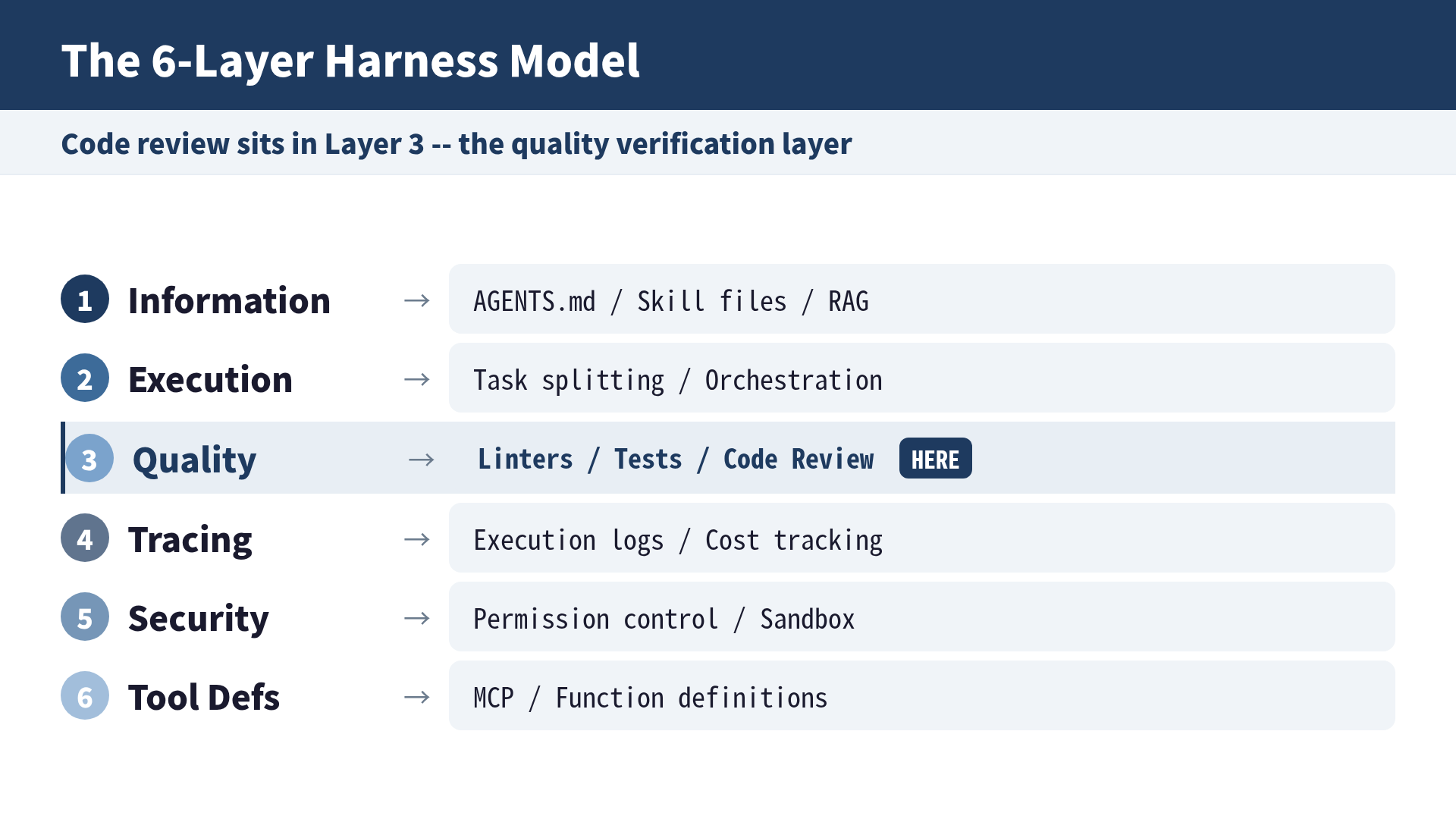 The 6-Layer Harness Model
