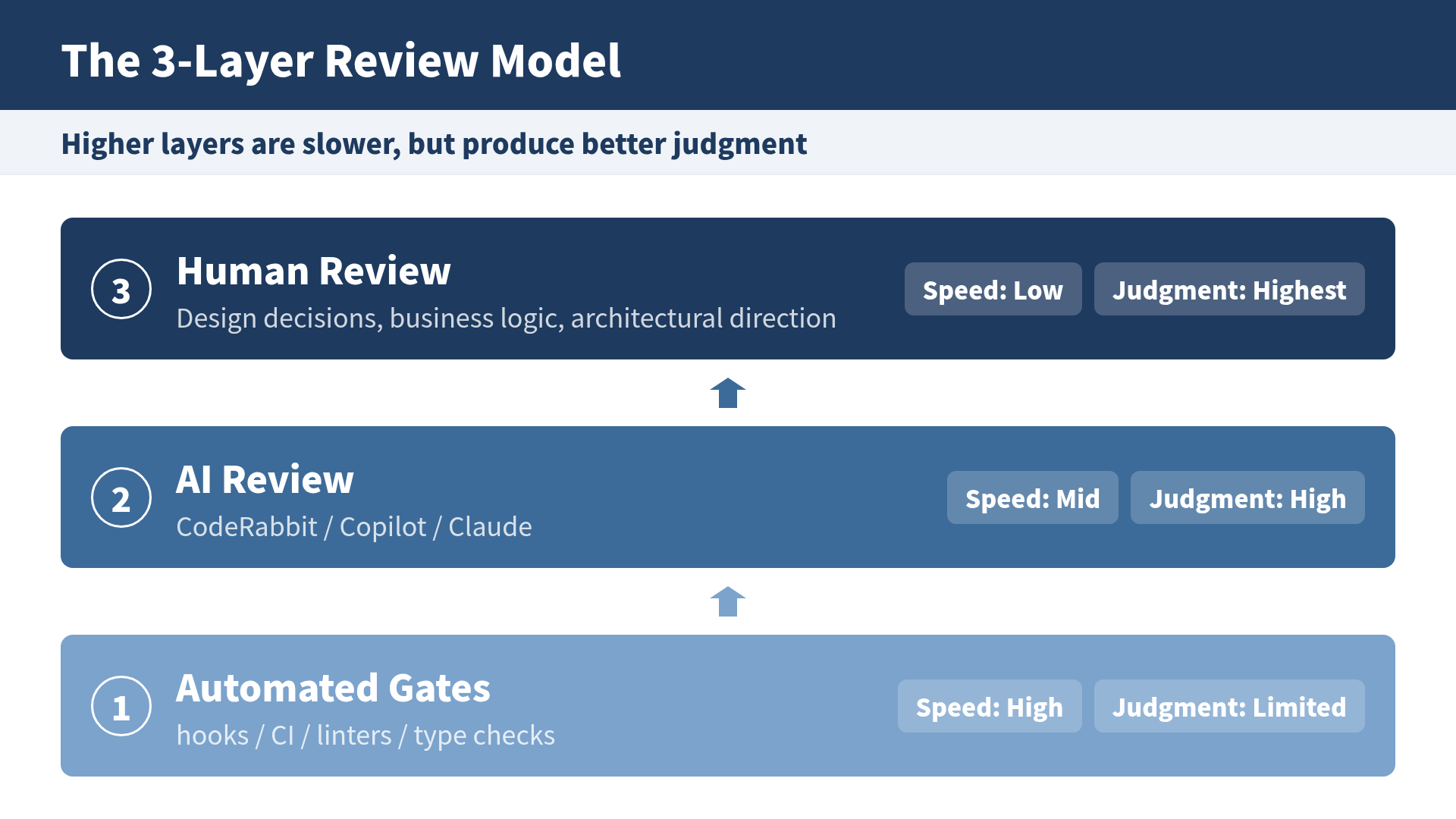 The 3-Layer Review Model