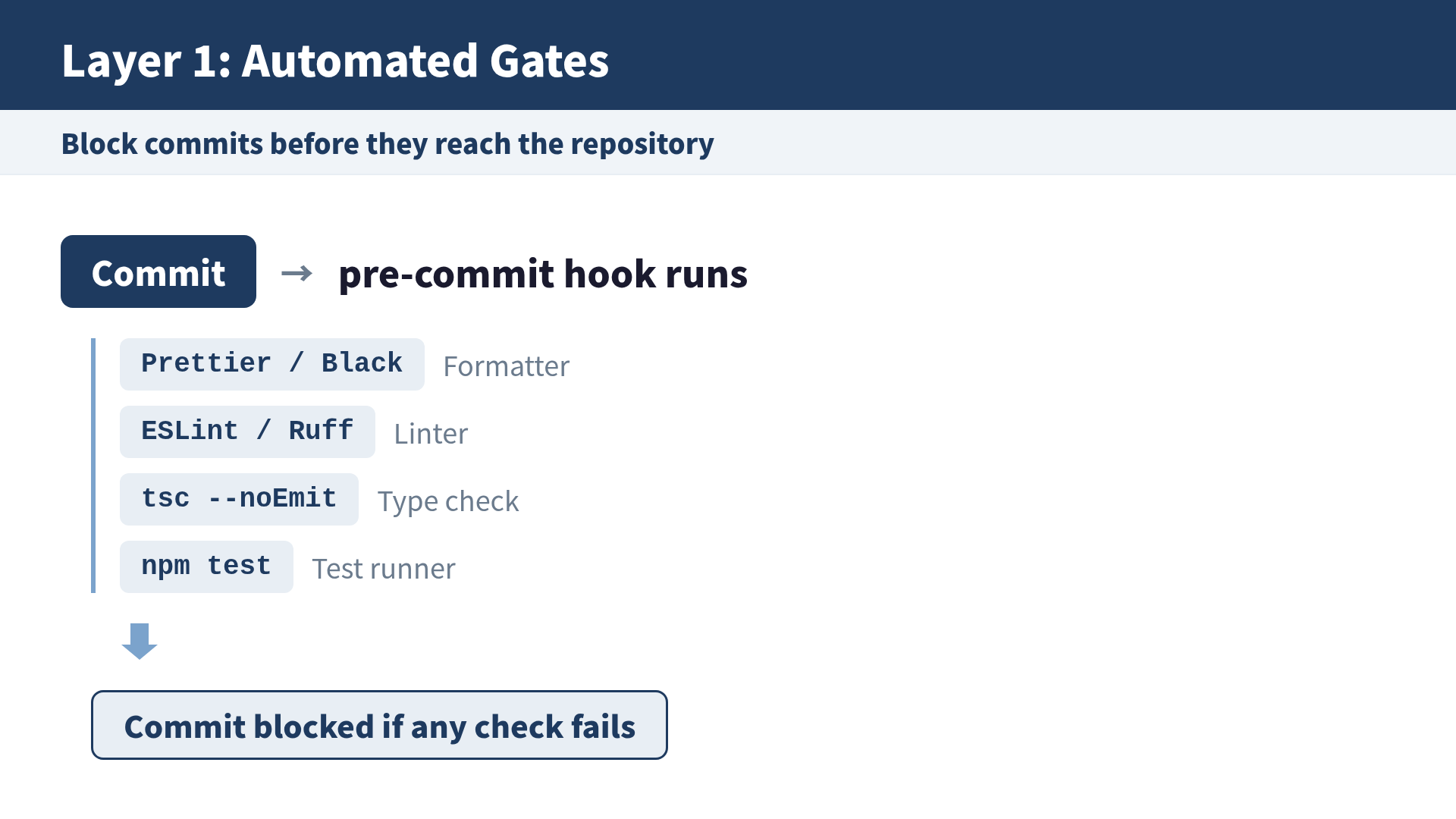 Layer 1: Automated Gates