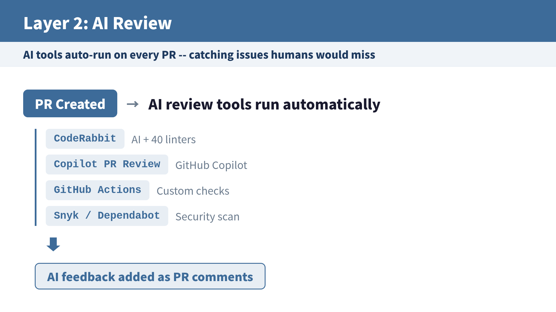 Layer 2: AI Review