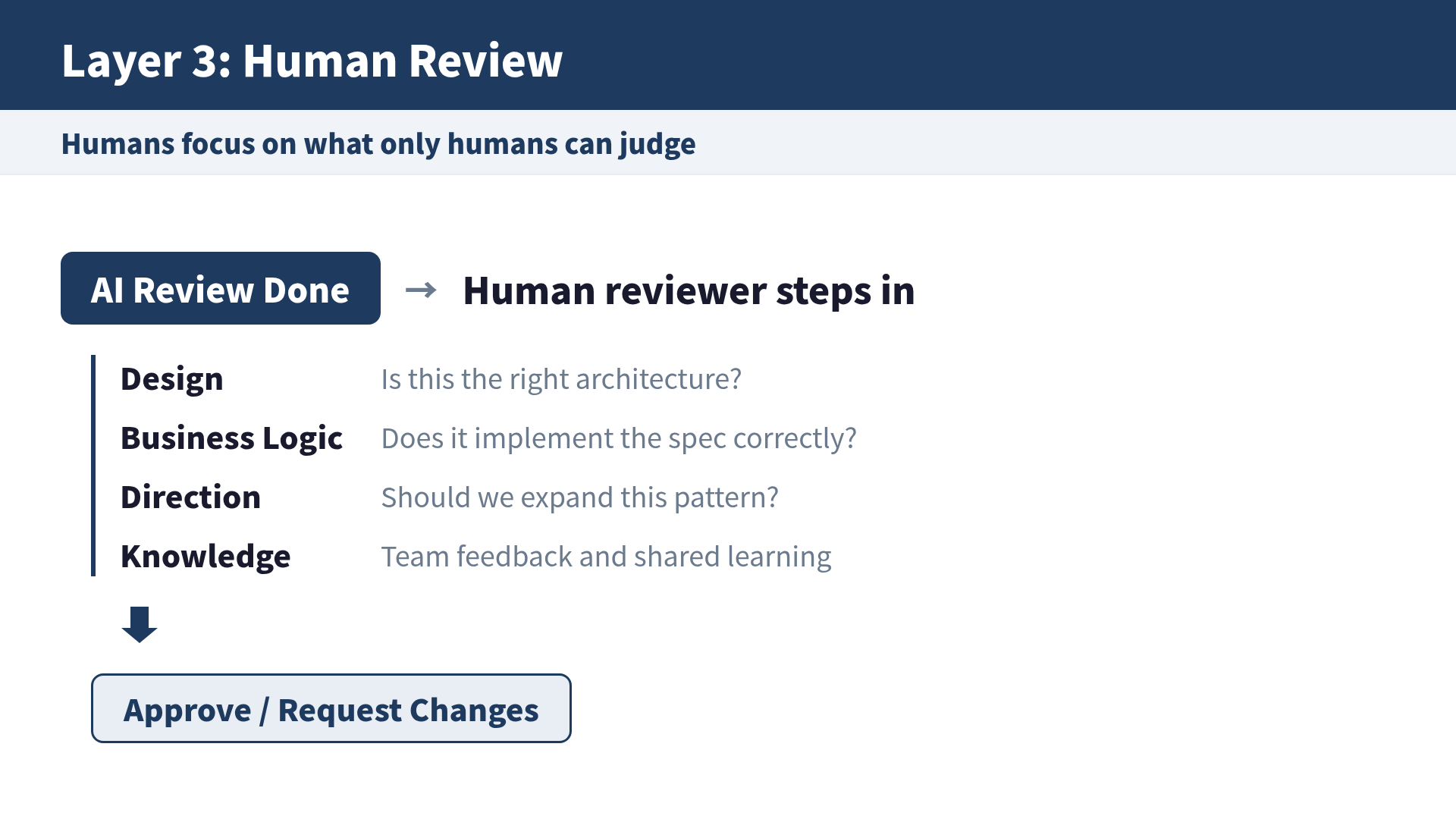 Layer 3: Human Review
