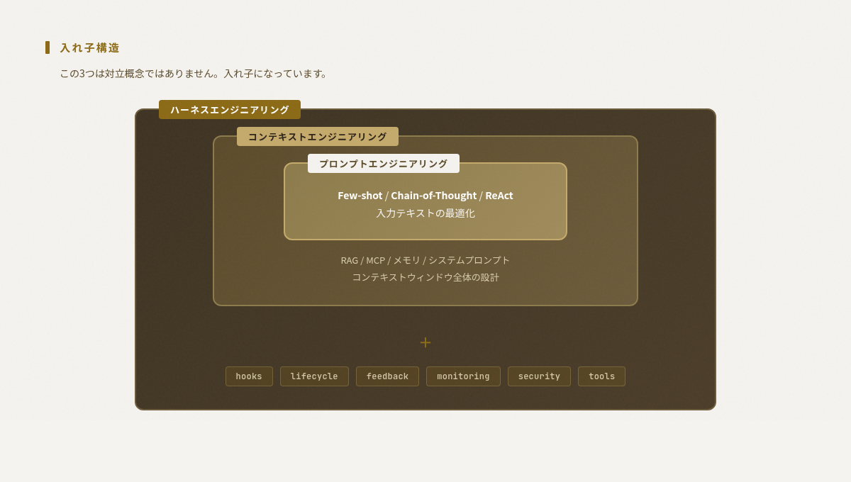 Anidamiento: Harness ⊇ Context ⊇ Prompt